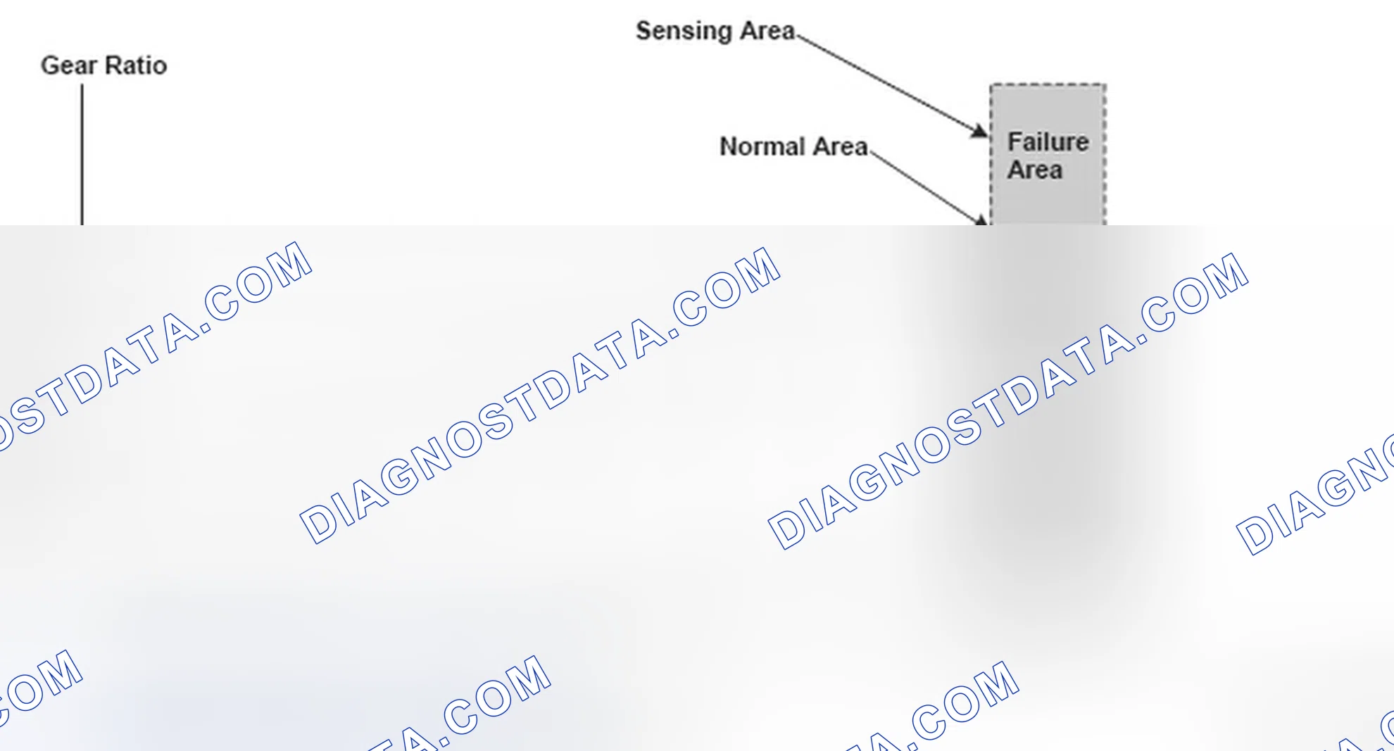 Scheme 96: Gear Ratio To Shift Status Graph
