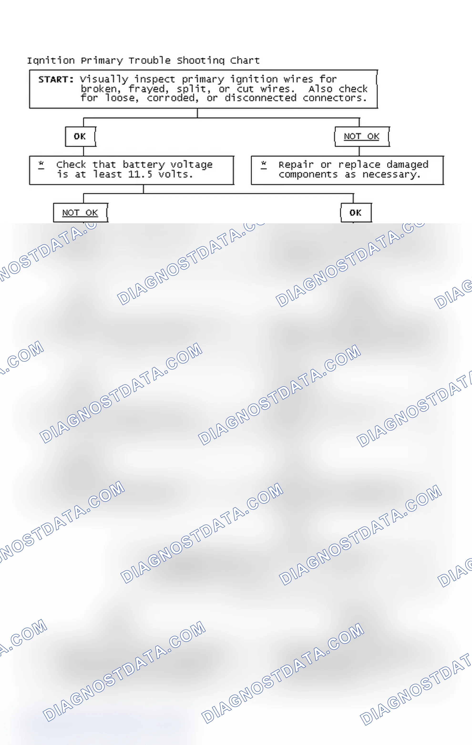 Scheme 2: Ignition Primary Trouble Shooting Chart