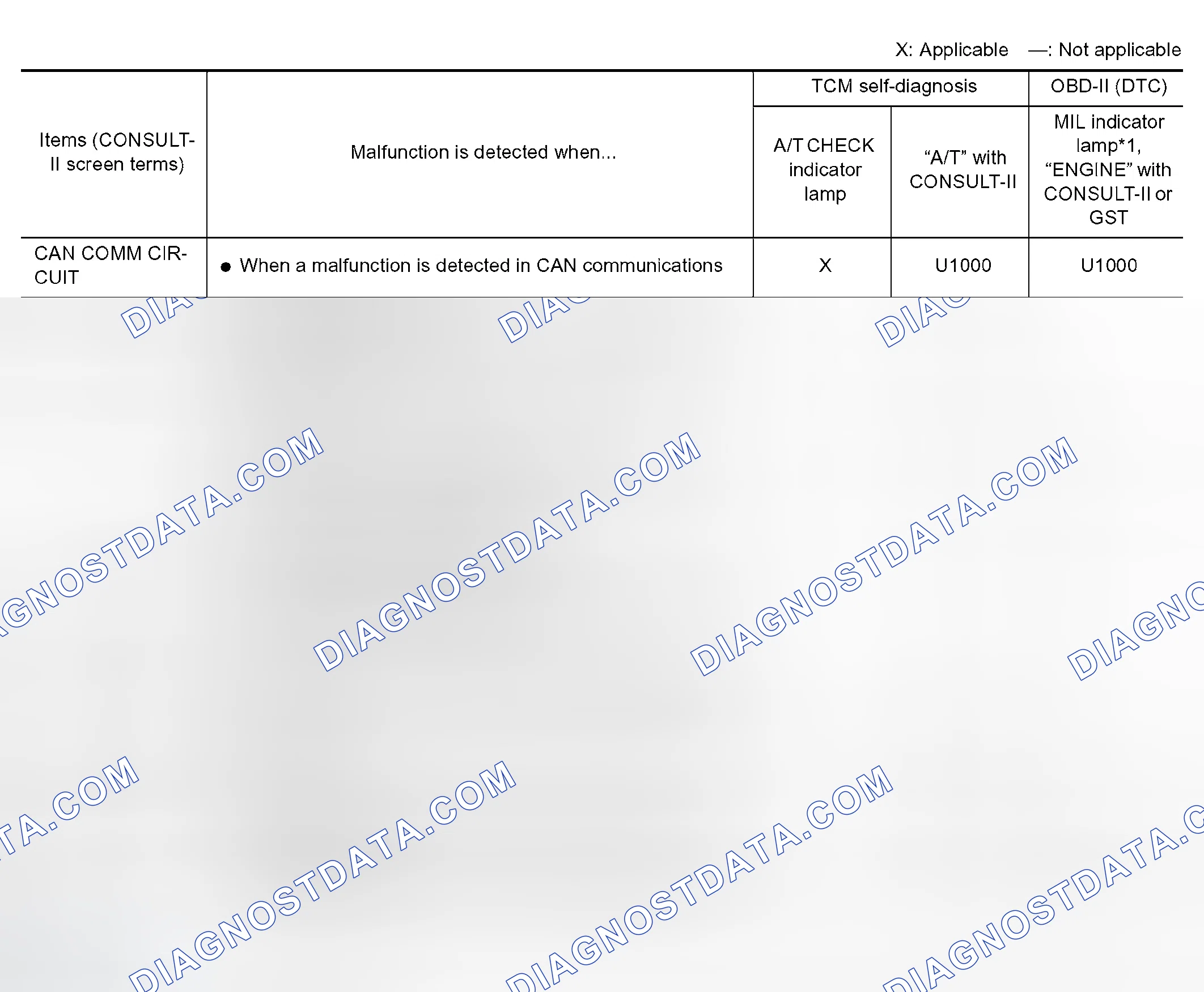 Scheme 547: Self-Diagnostic Result Test Mode