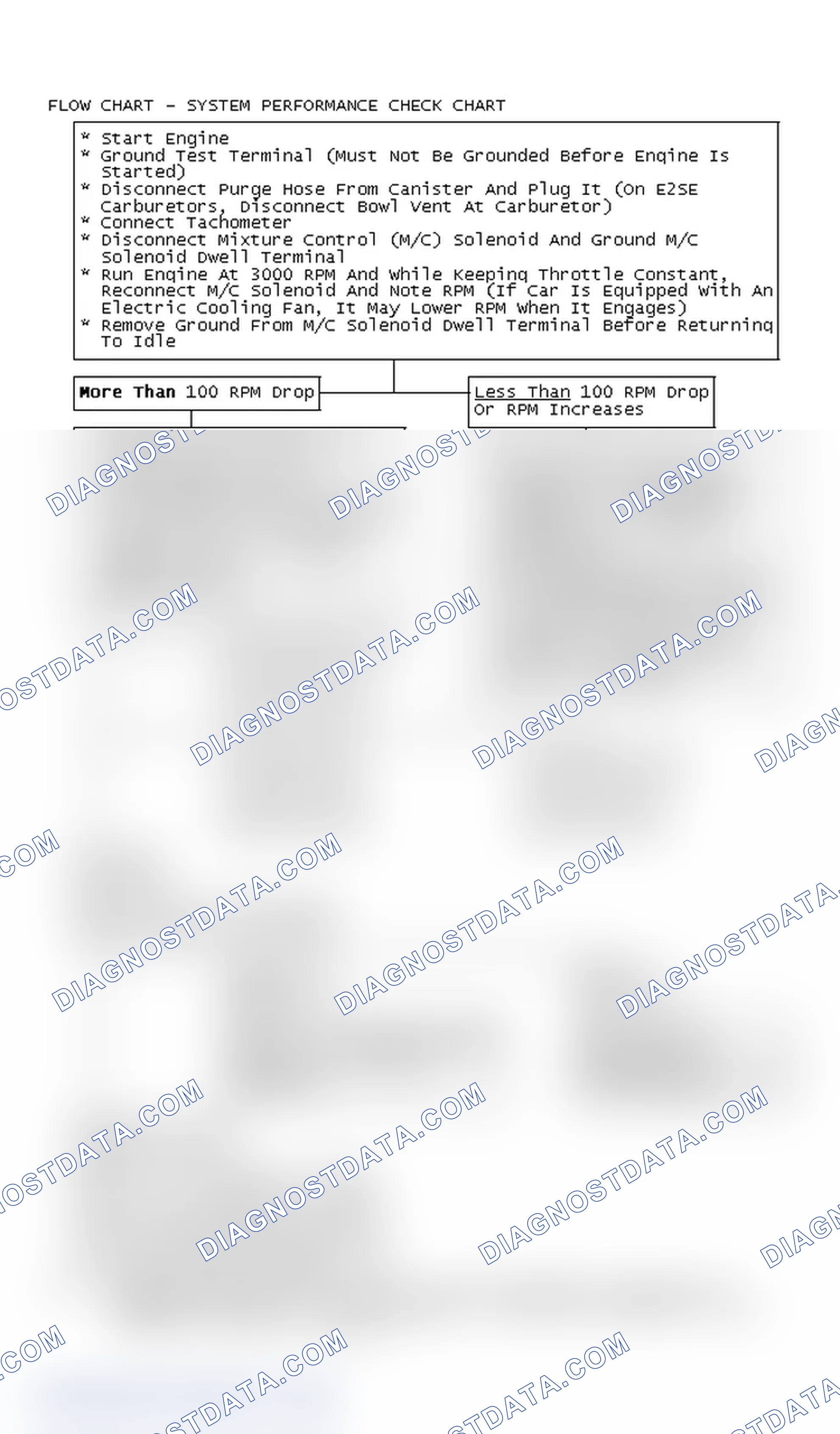 Scheme 84: Flow Chart - System Performance Check Chart