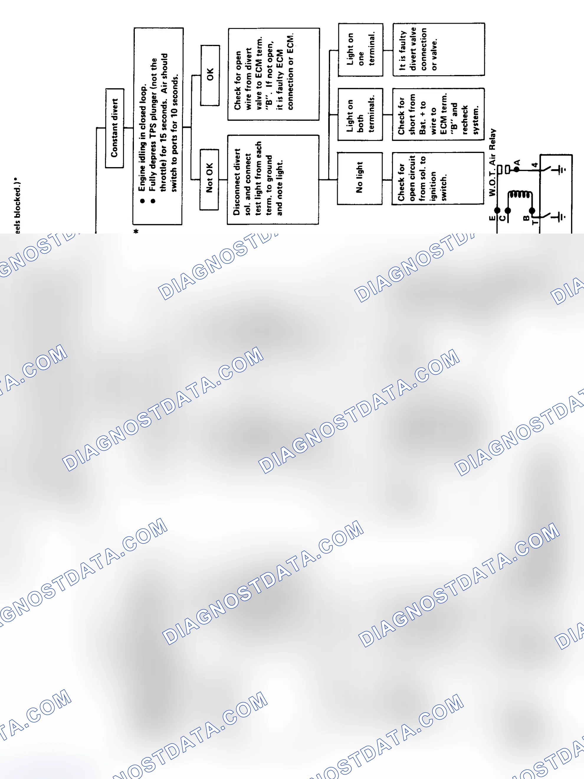 Scheme 85: Divert Valve Check Flow Chart