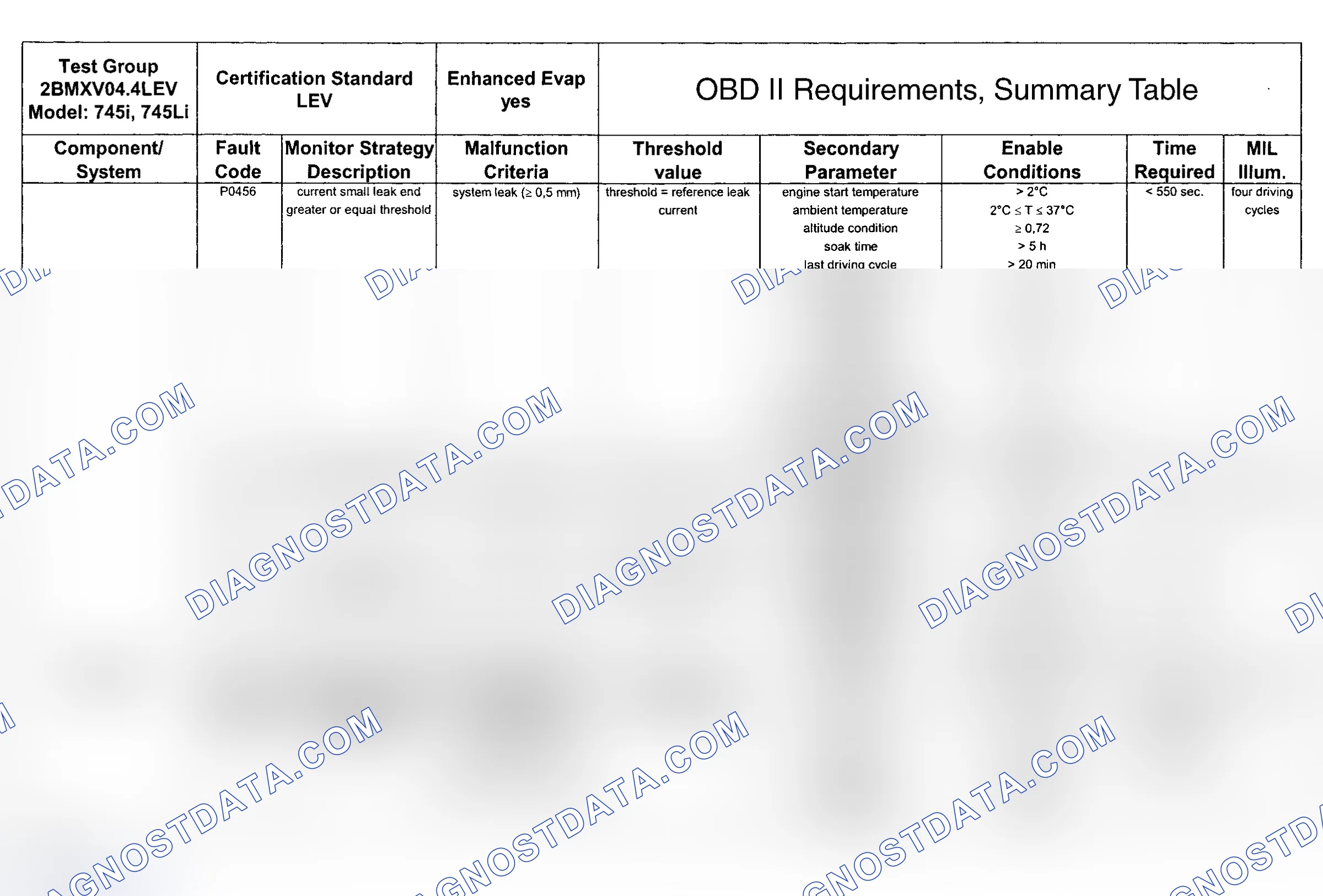 Scheme 95: DTC Chart (Engine Type: N62B45 LEV/Test Group: 2BMXV04.4LEV - 3 Of 9)
