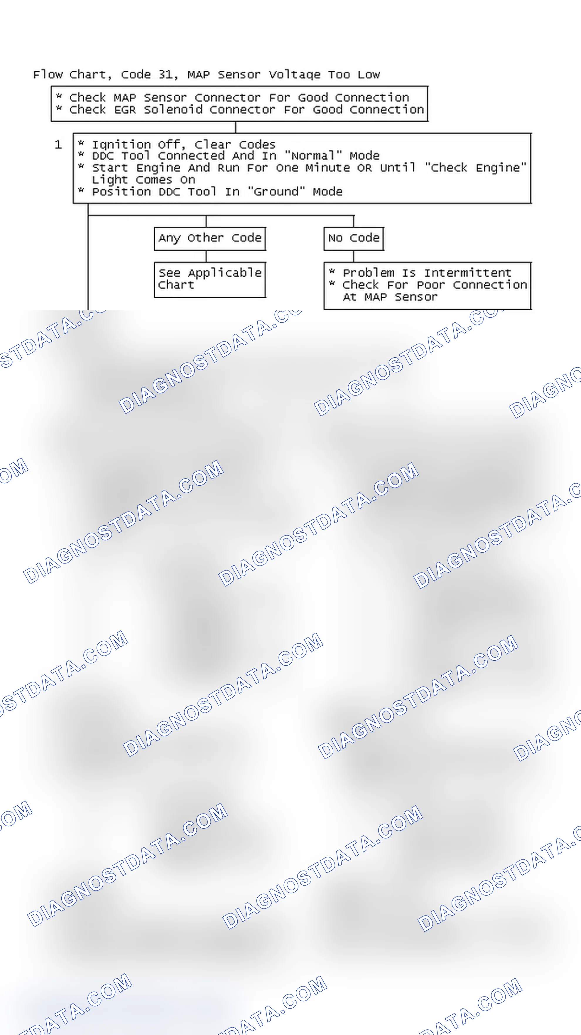 Scheme 260: Flow Chart, Code 31, MAP Sensor Voltage Too Low