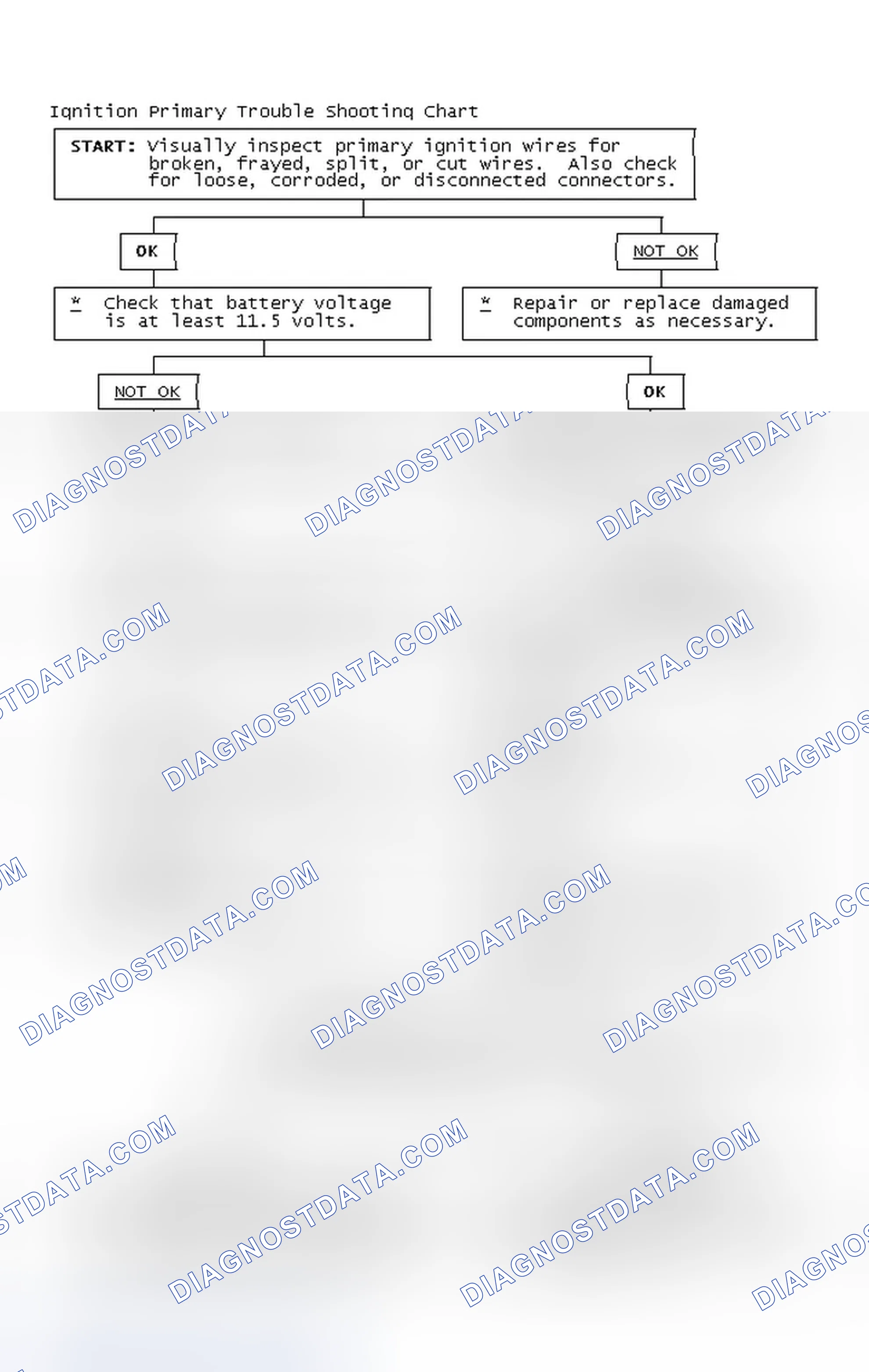 Scheme 2: Ignition Primary Trouble Shooting Chart