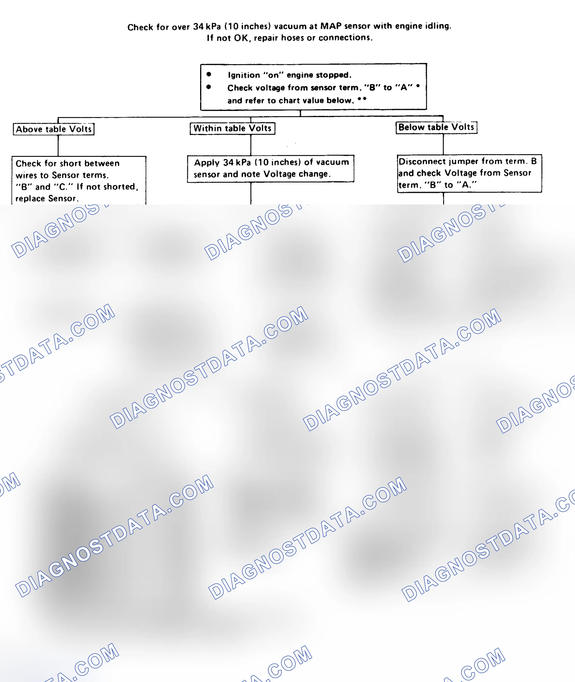 Scheme 148: Code 34: (Non-Turbo) Map Sensor Ckt Voltage Too High Or Low Flow Chart