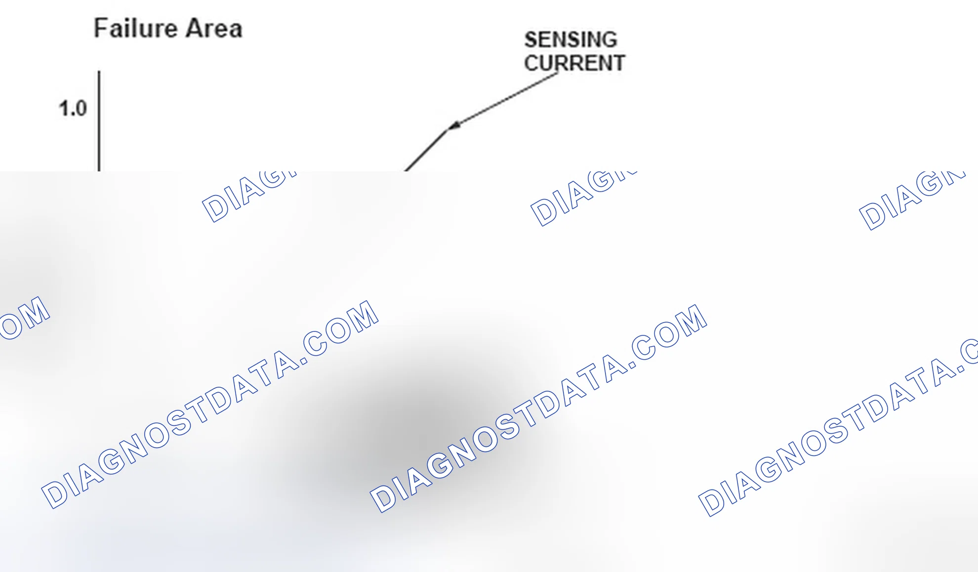 Scheme 20: A/T Clutch Pressure Control Solenoid Valve Failure Area Graph