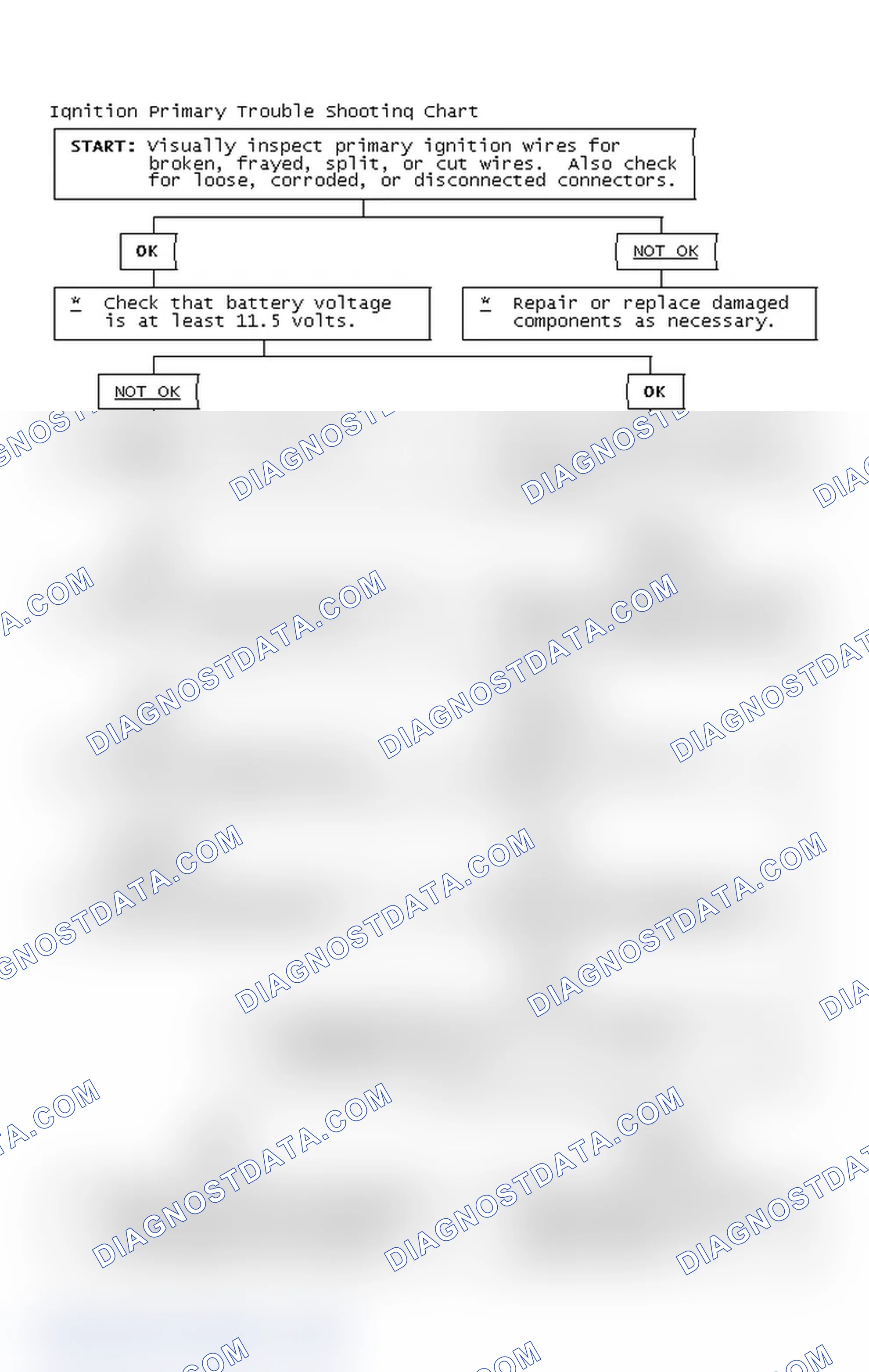 Scheme 2: Ignition Primary Trouble Shooting Chart