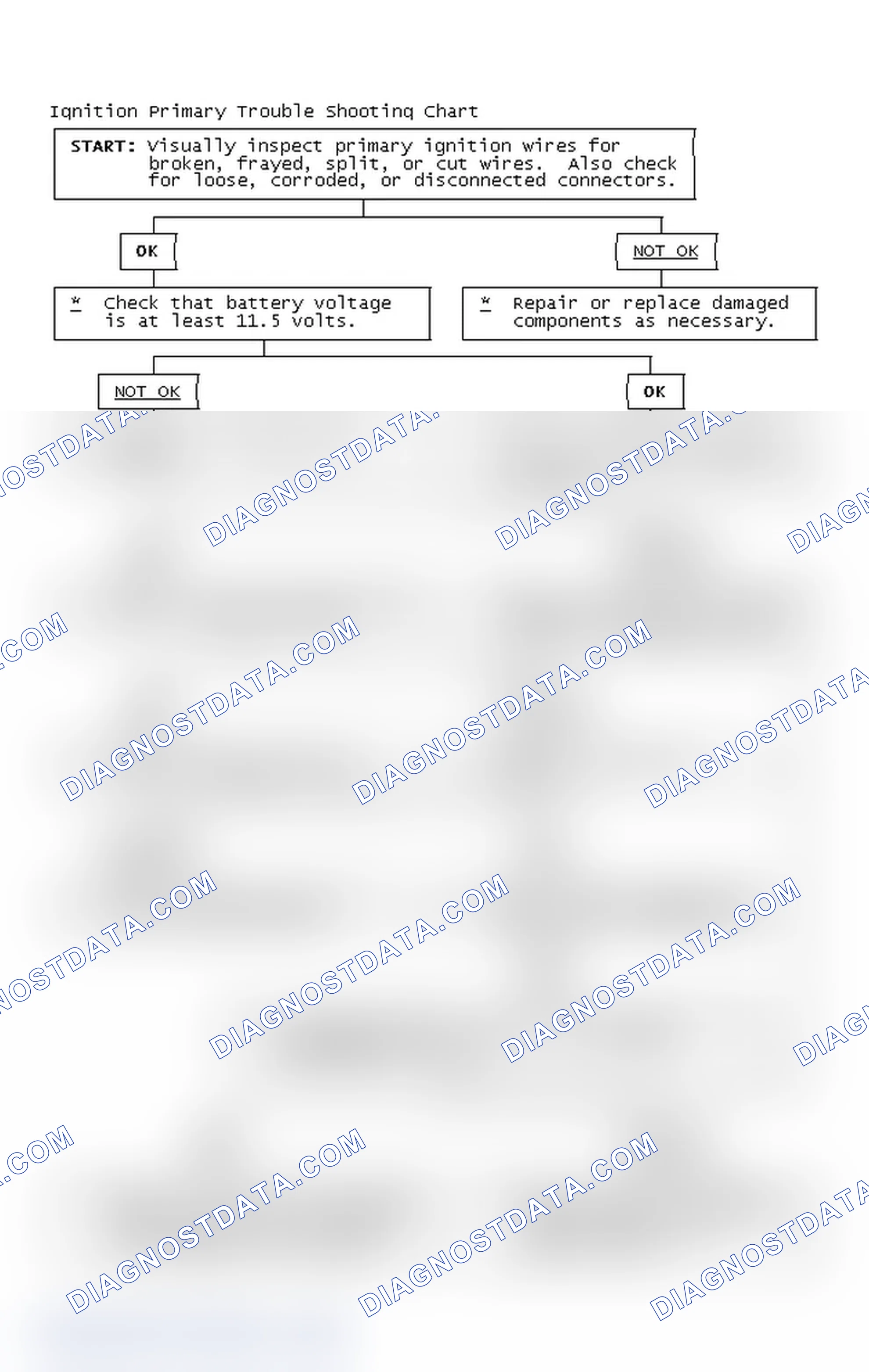 Scheme 2: Ignition Primary Trouble Shooting Chart