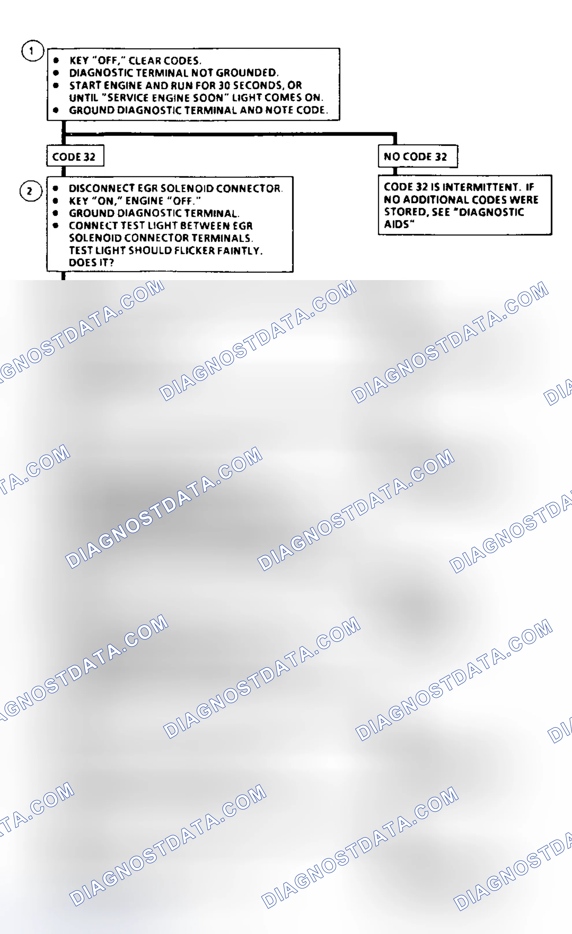 Scheme 37: Code 32: Flow Chart EGR Circuit Loop Error