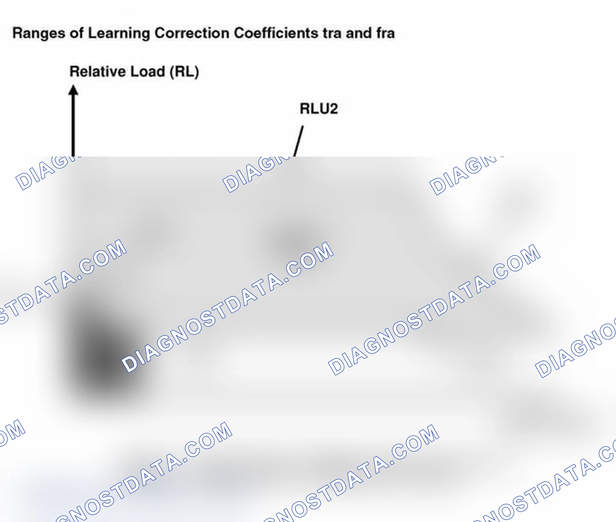 Scheme 23: Ranges Of Learning Correction Coefficients tra & fra