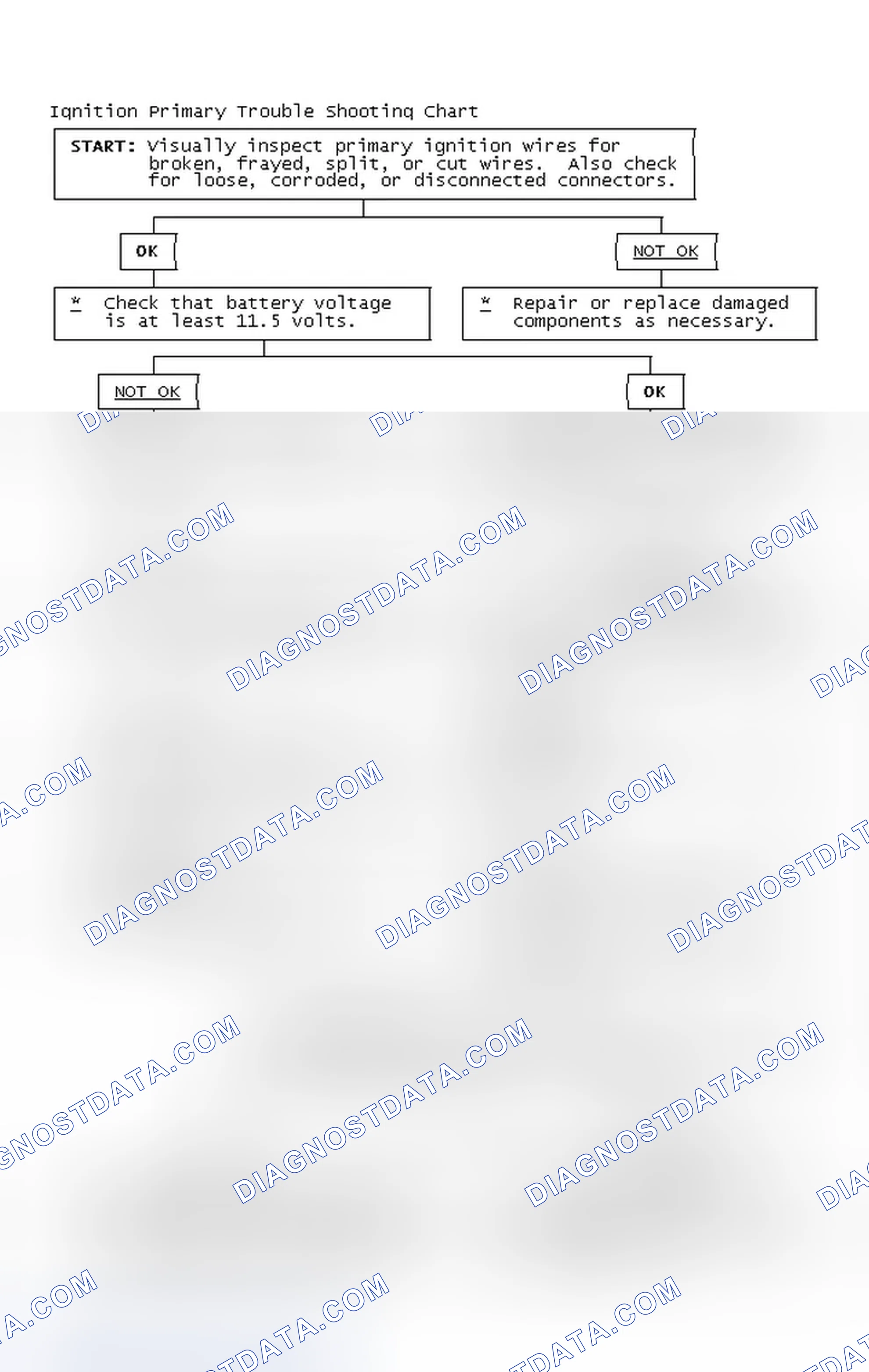 Scheme 2: Ignition Primary Trouble Shooting Chart