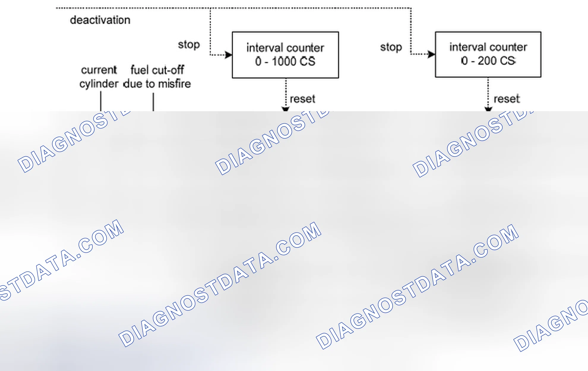 Scheme 74: Fault handling and misfire statistics (%DMDMIL)