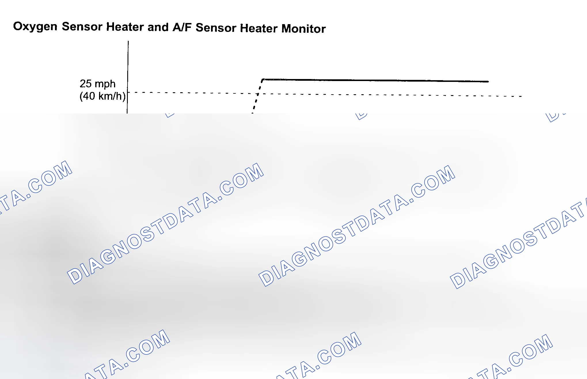 Scheme 212: Oxygen Sensor Heater & A/F Sensor Heater Monitor & Drive Cycle Pattern