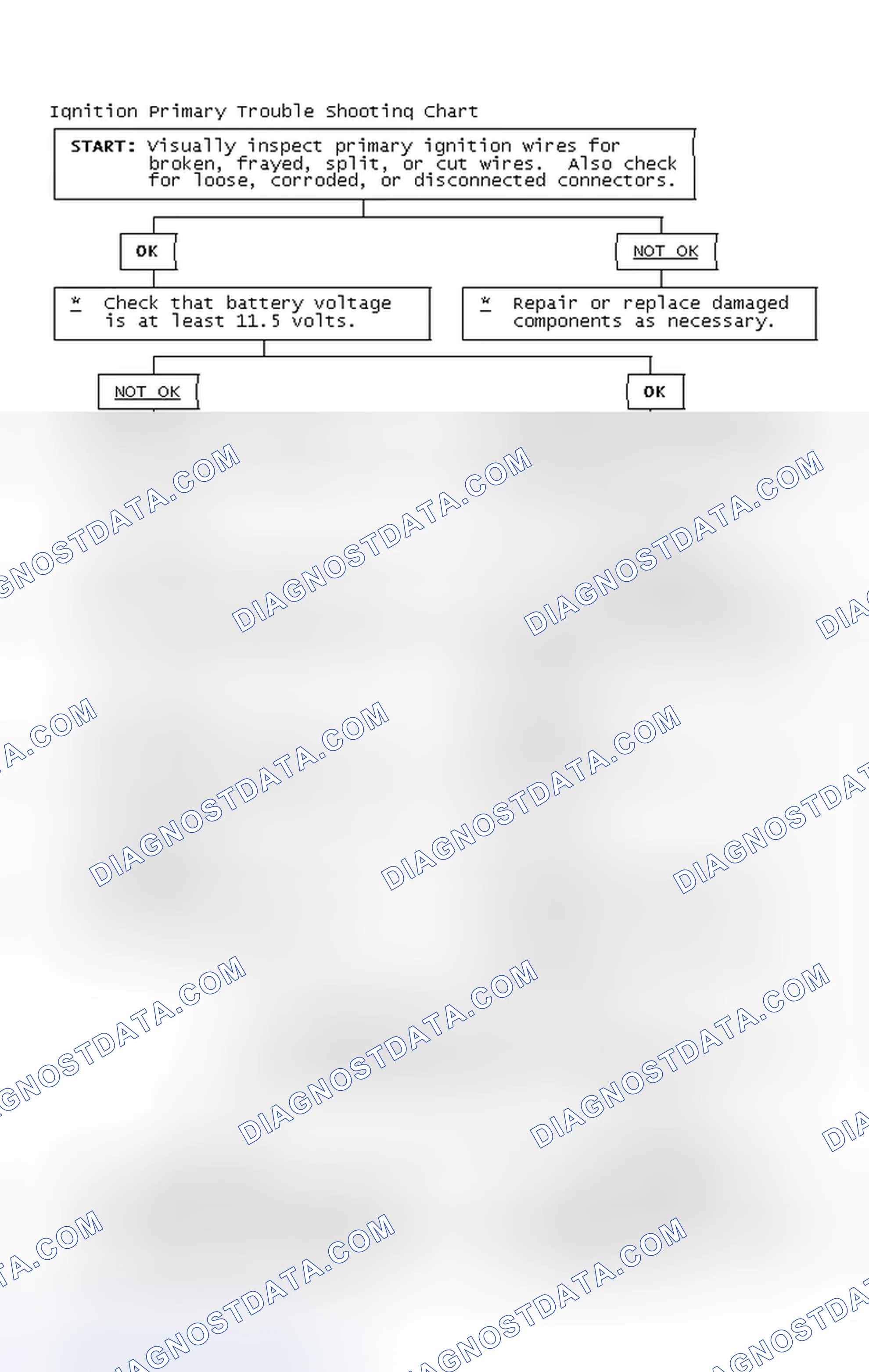 Scheme 2: Ignition Primary Trouble Shooting Chart