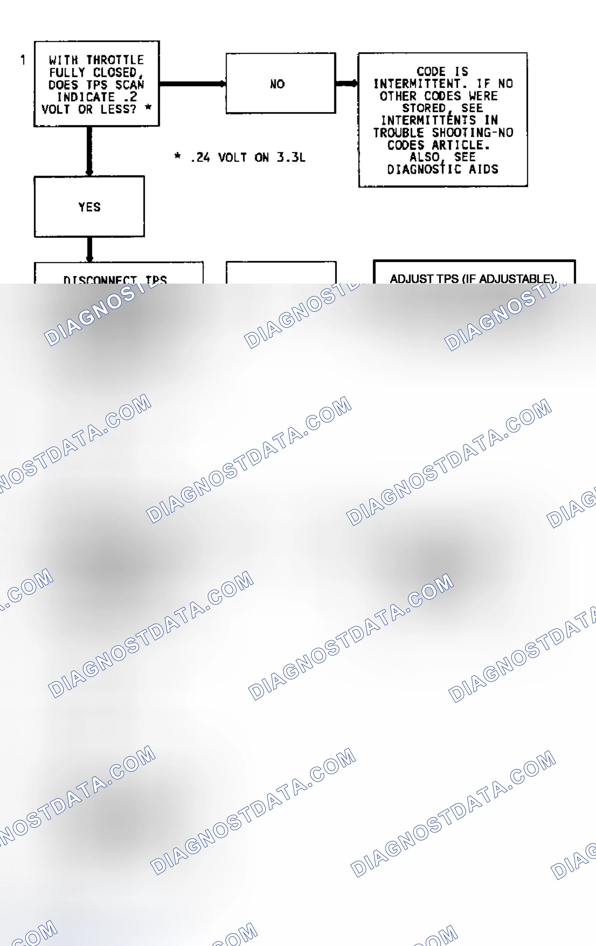 Scheme 41: Code 22 Flow Chart (5.7L) TPS Signal Voltage Low
