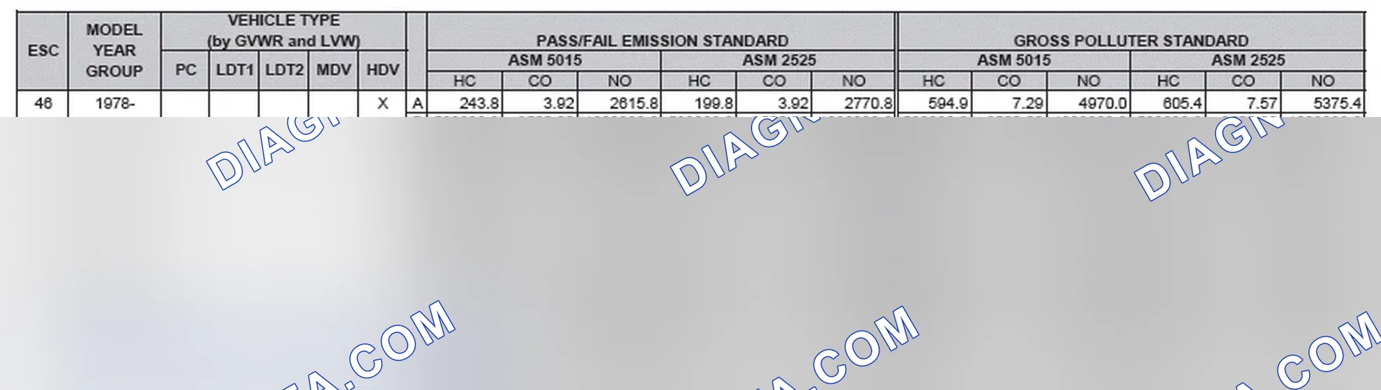 Scheme 2: California Emission Standards - Enhanced & Partially Enhanced Program Areas - Heavy Duty Vehicles (ASM Test)