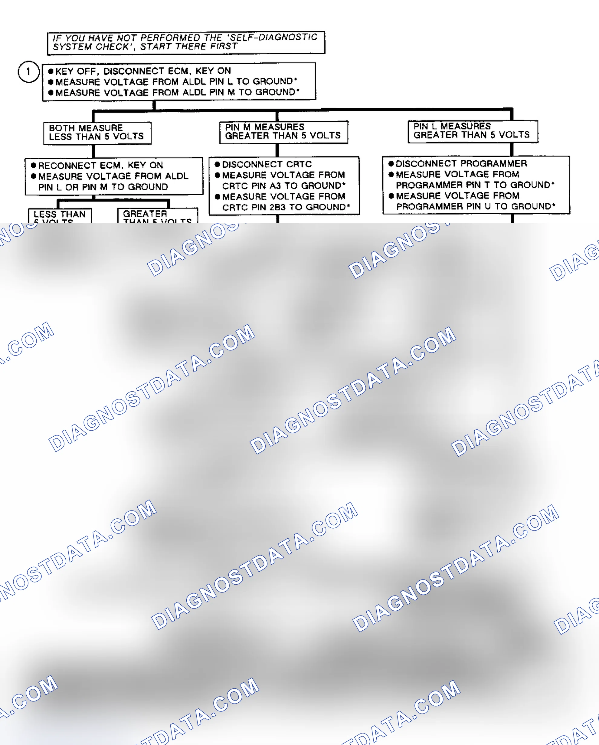 Scheme 223: Chart D-2: Flow Chart Serial Data Circuit Shorted to Voltage (CRT Equipped)