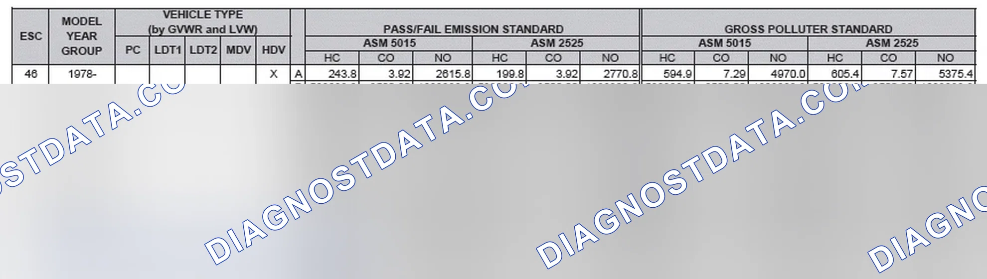 Scheme 2: California Emission Standards - Enhanced & Partially Enhanced Program Areas - Heavy Duty Vehicles (ASM Test)