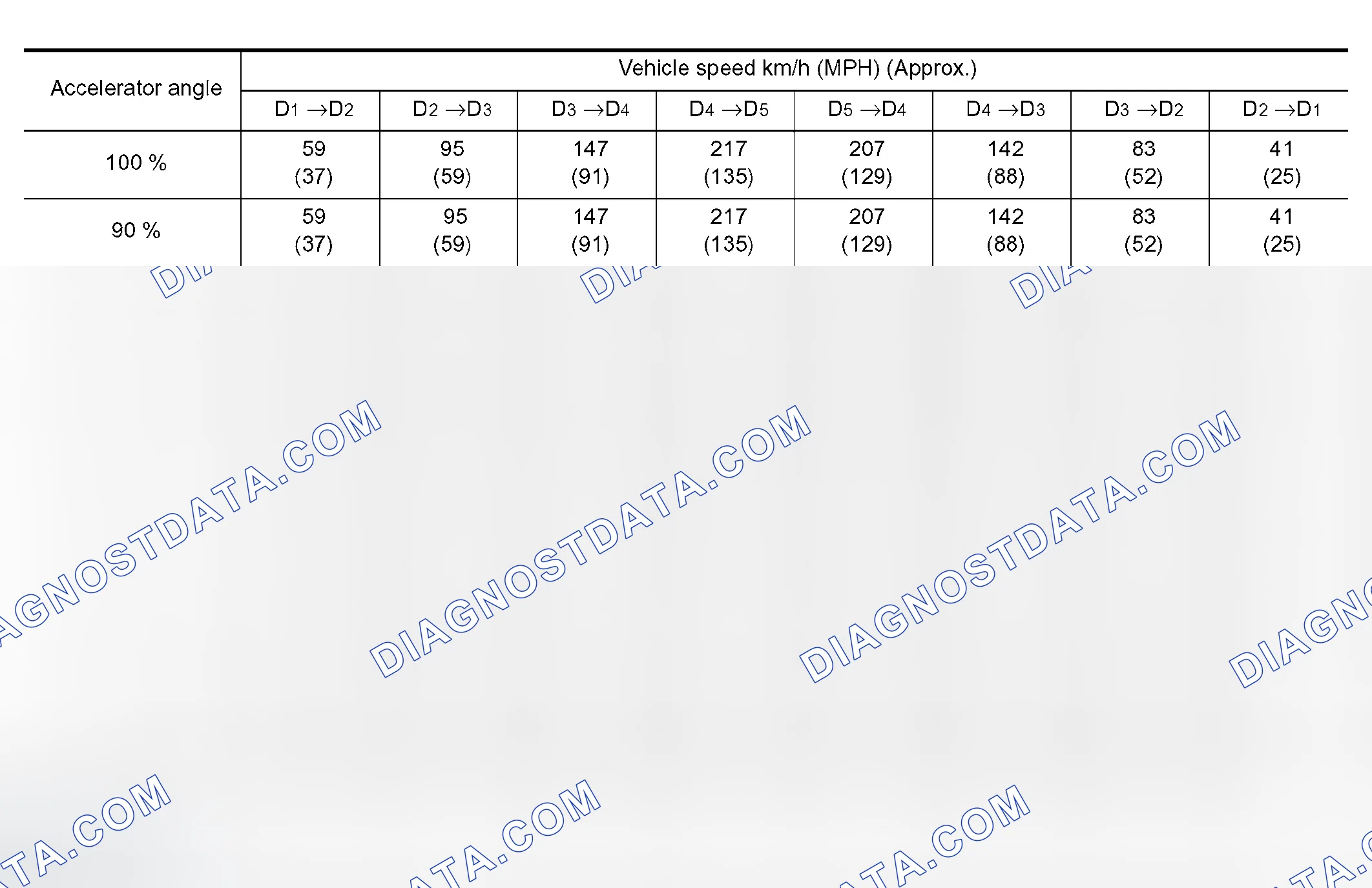 Scheme 3: VEHICLE SPEED WHEN SHIFTING GEARS