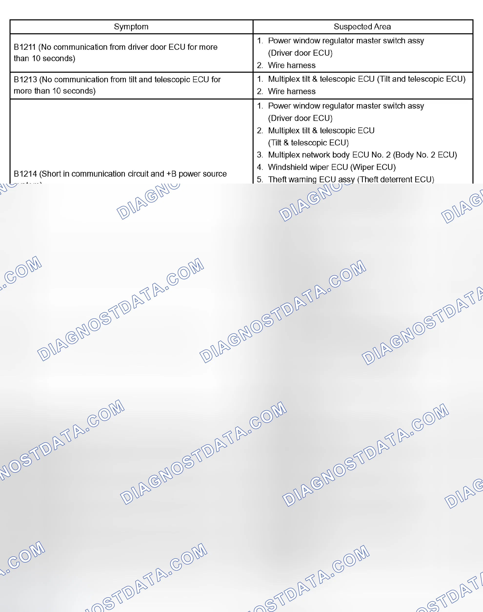 Scheme 85: PROBLEM SYMPTOMS TABLE