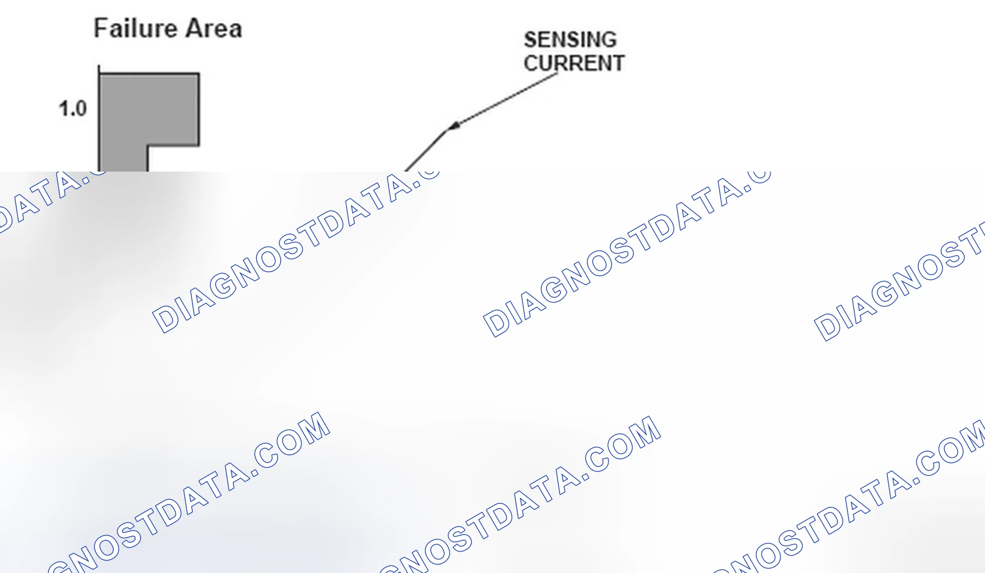 Scheme 237: A/T Clutch Pressure Control Solenoid Valve Failure Area Graph