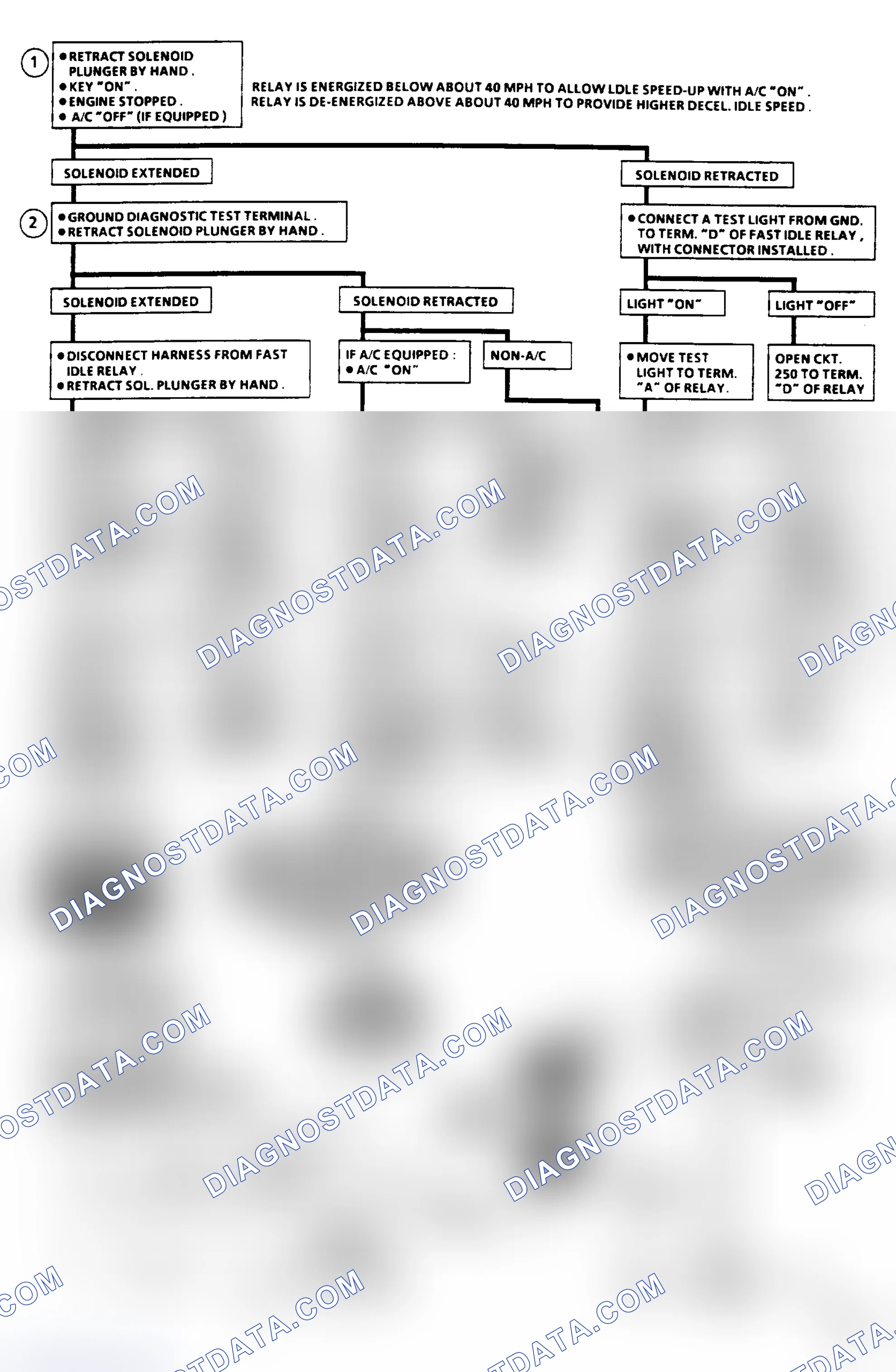 Scheme 420: Chart C2B - Idle Stop Solenoid Flow Chart (5.0L)