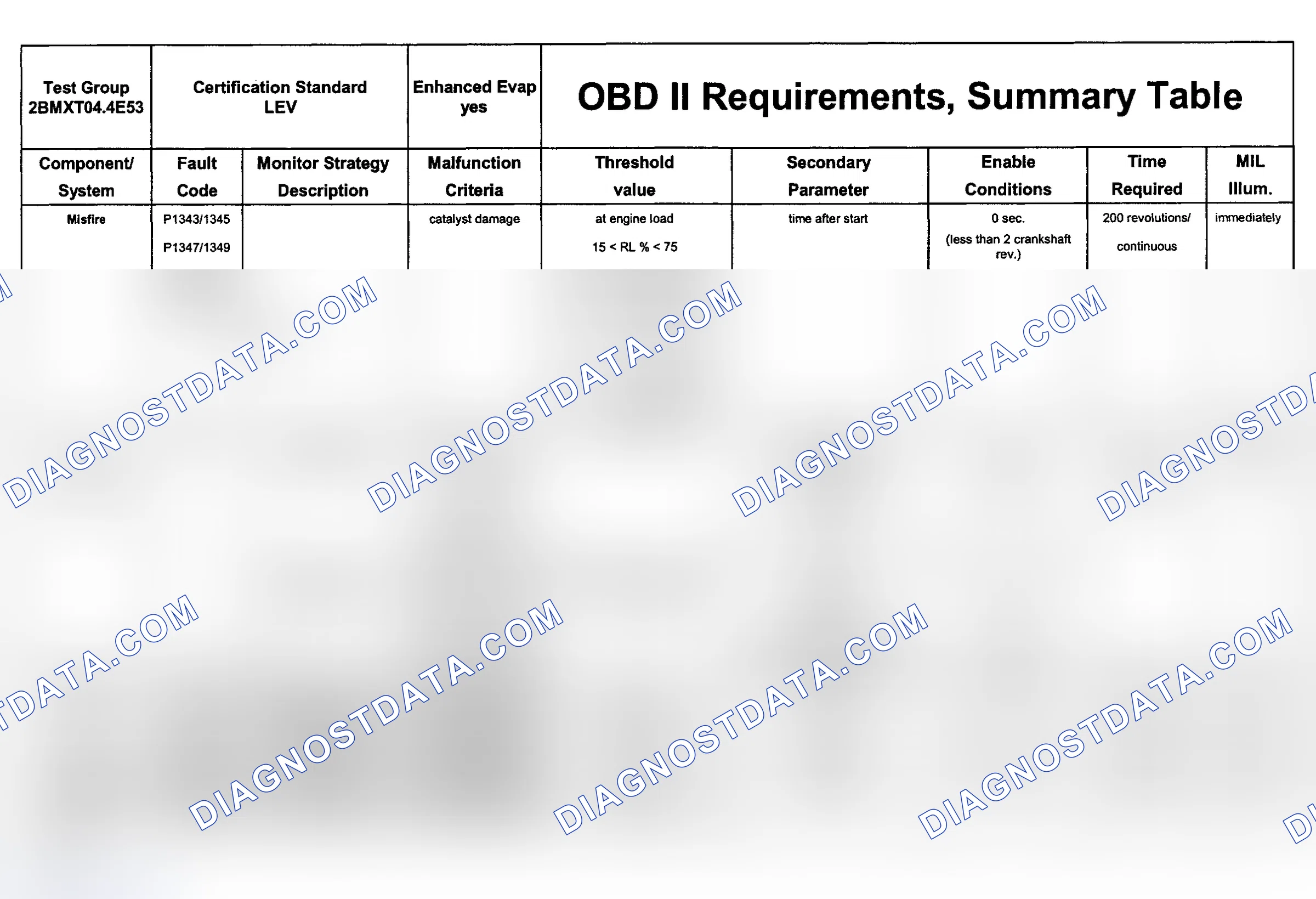 Scheme 33: DTC Chart (Engine Type: M62B44 LEV/Test Group: 2BMXT04.4E53 - 2 Of 11)