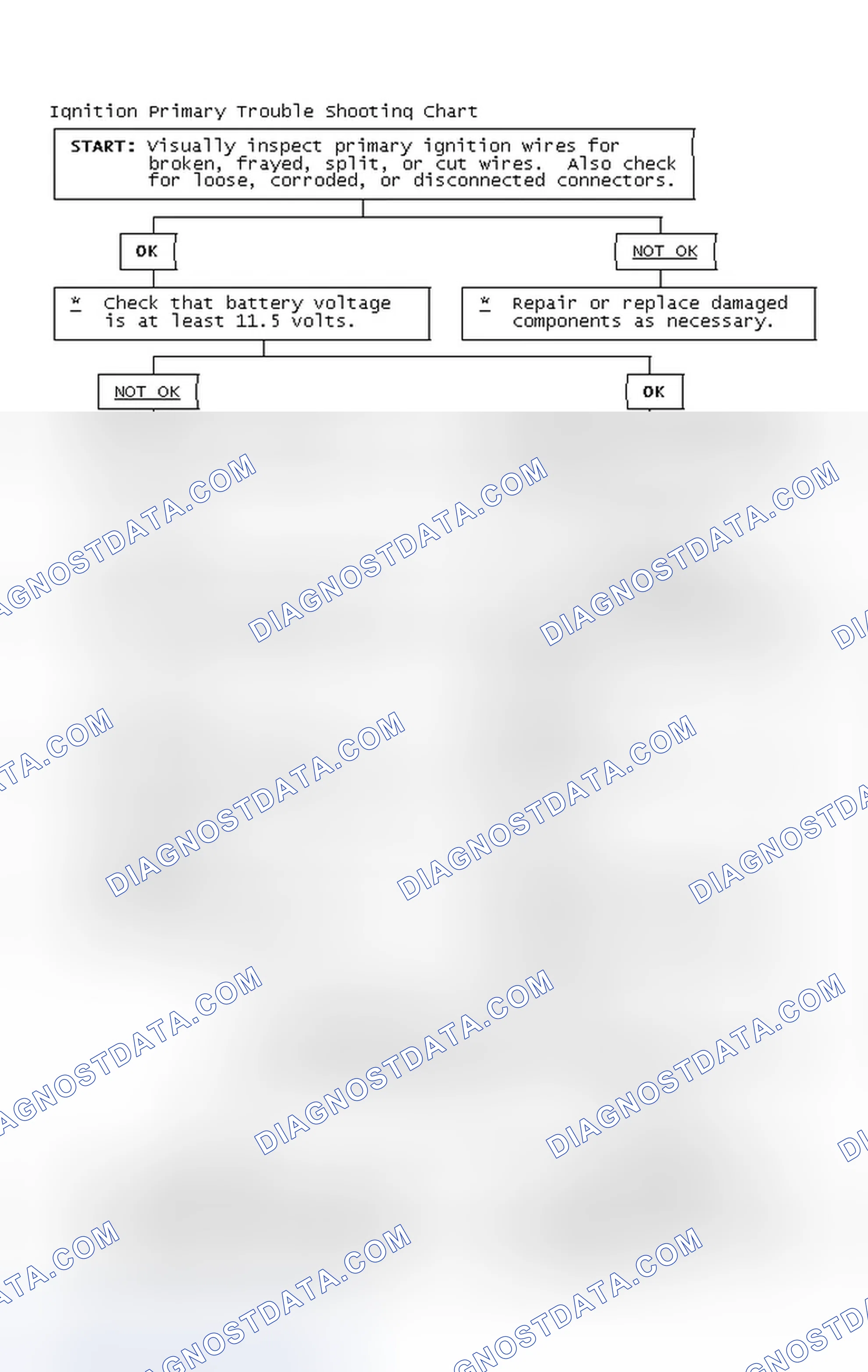 Scheme 2: Ignition Primary Trouble Shooting Chart