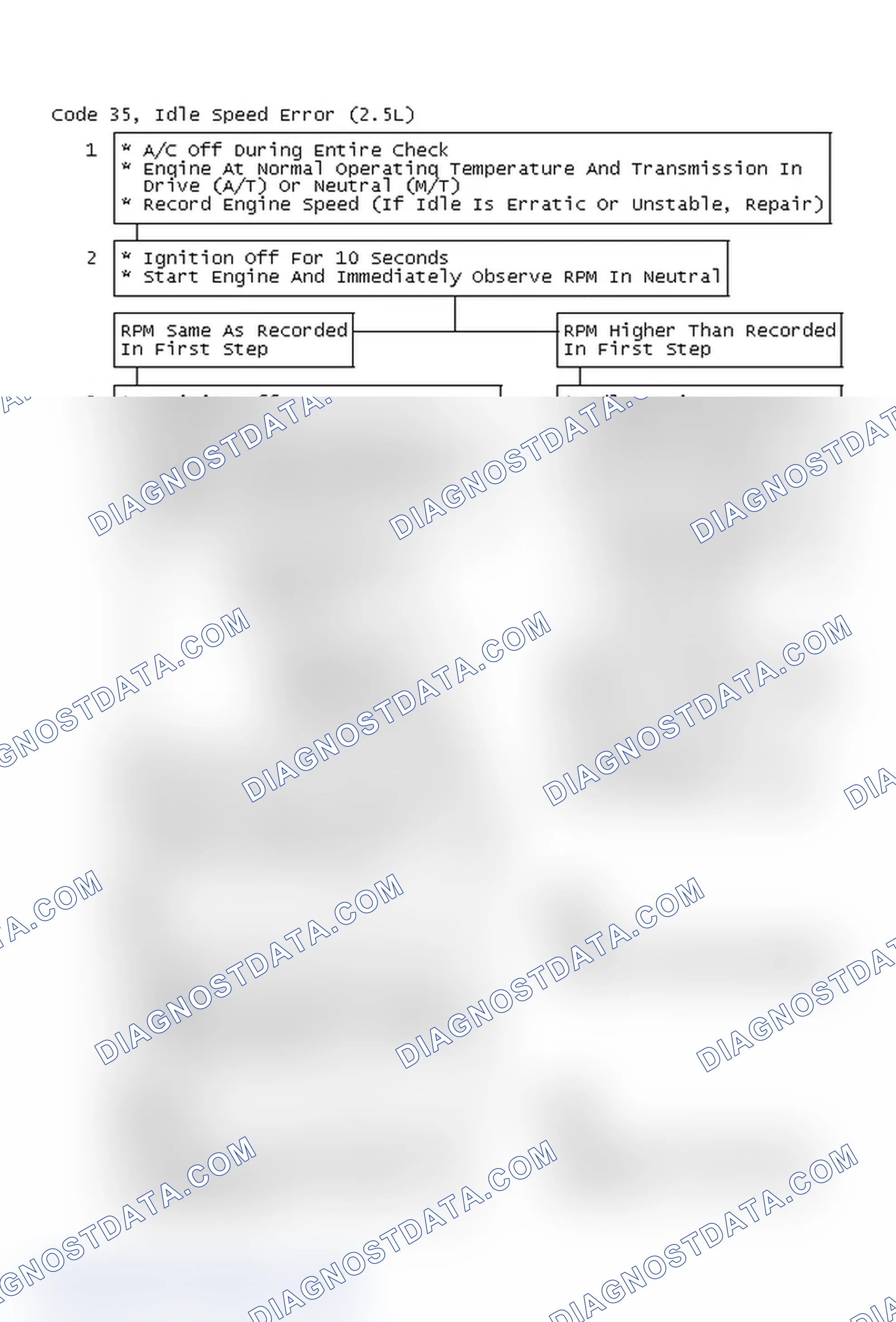 Scheme 69: Code 35, Idle Speed Error (2.5L)