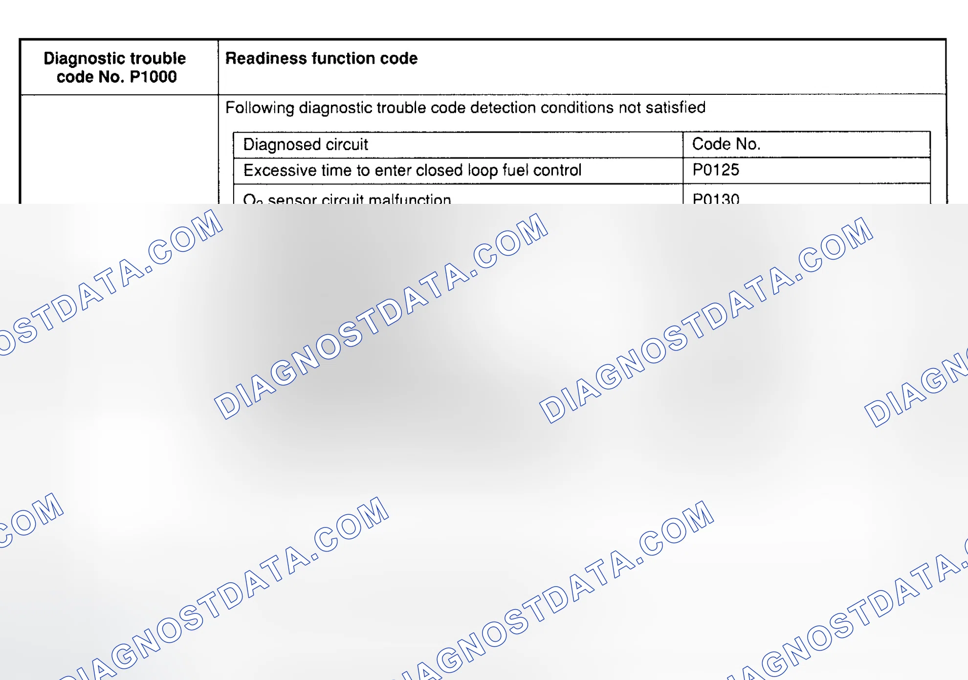 Scheme 35: DTC P1000: READINESS FUNCTION CODE