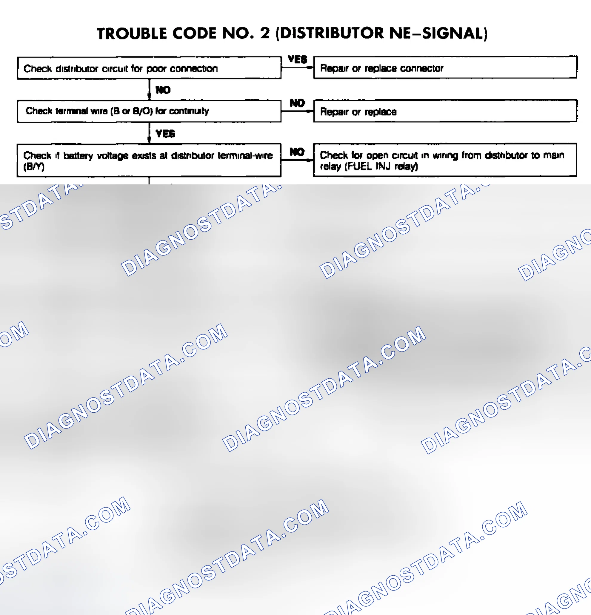 Scheme 101: CODE 2: (DISTRIBUTOR NE SIGNAL)