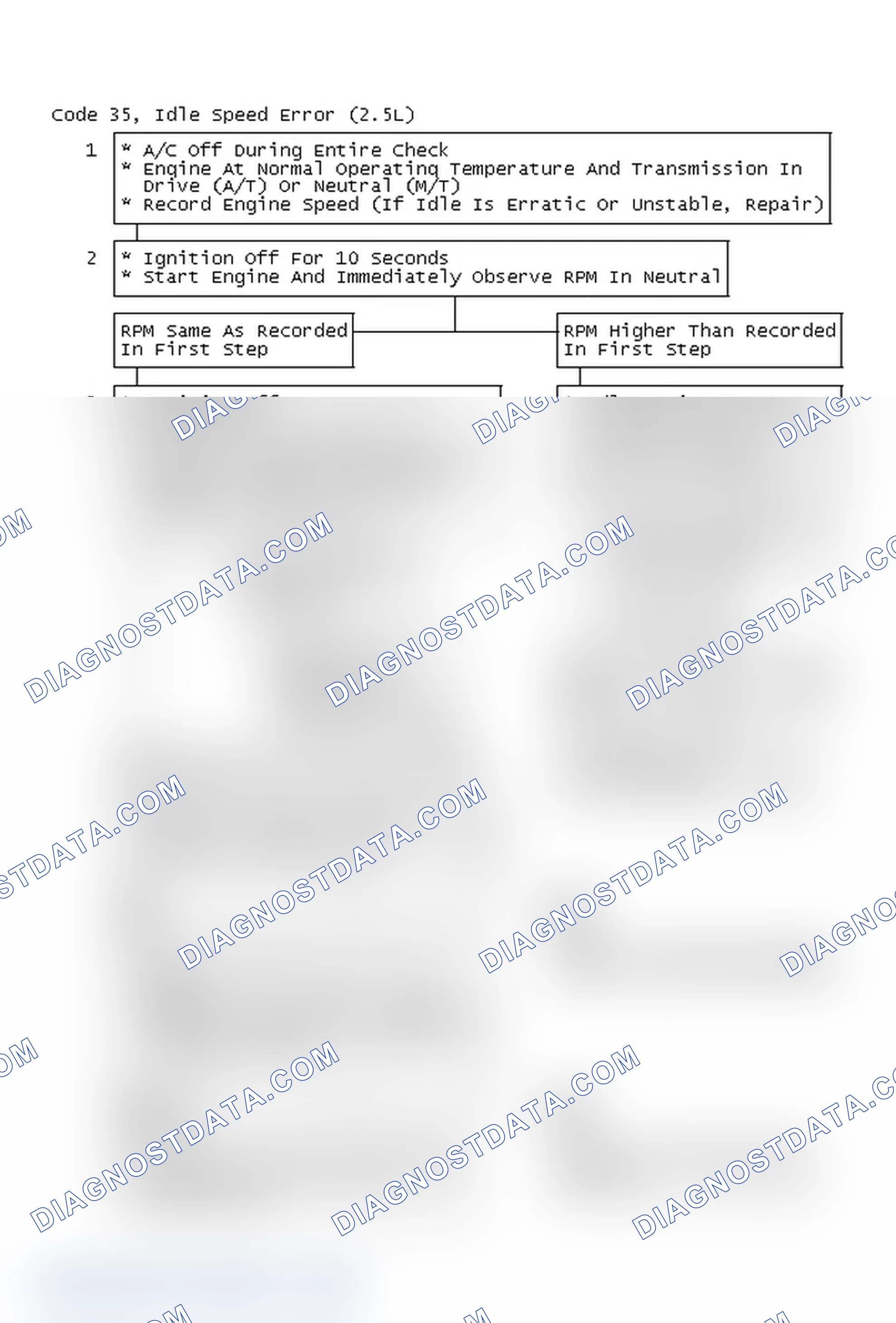 Scheme 92: Code 35, Idle Speed Error (2.5L)