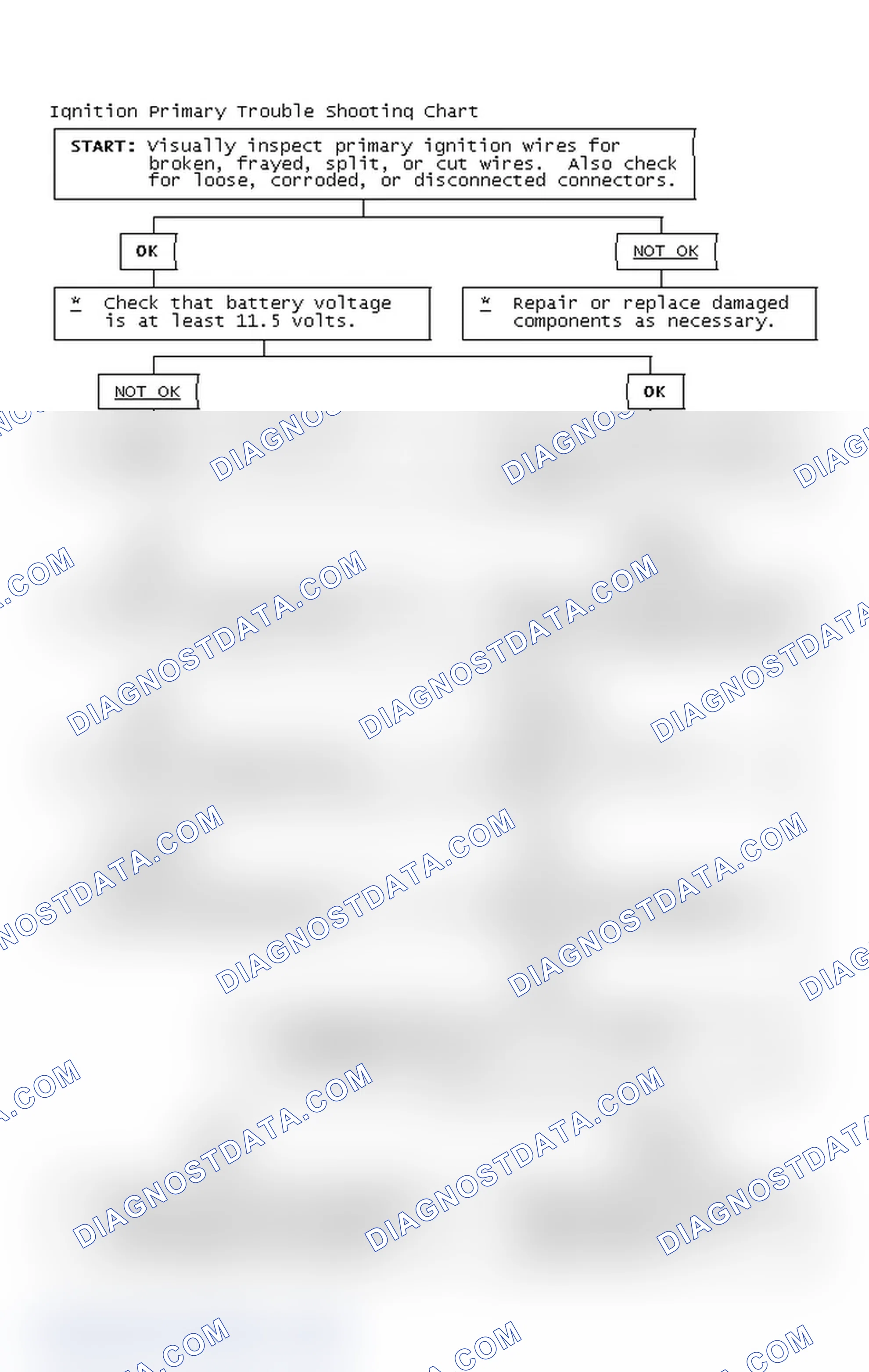 Scheme 2: Ignition Primary Trouble Shooting Chart