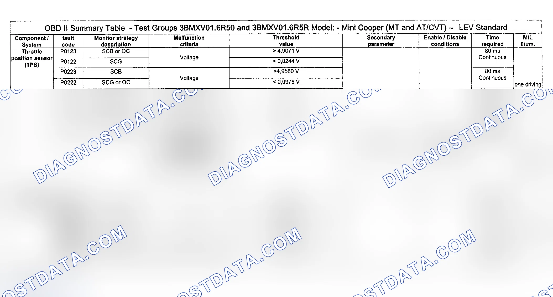 Scheme 28: DTC Diagnosis (Cooper Engine Type LEV Standard/Test Group: 3BMXV01.6R50 & 3BMXV01.6R5R) - 7 Of 16