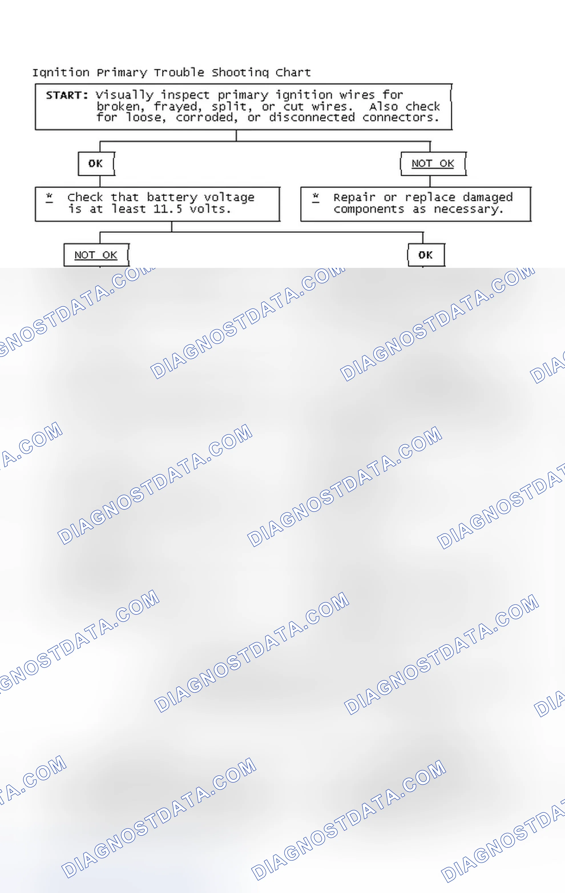 Scheme 2: Ignition Primary Trouble Shooting Chart