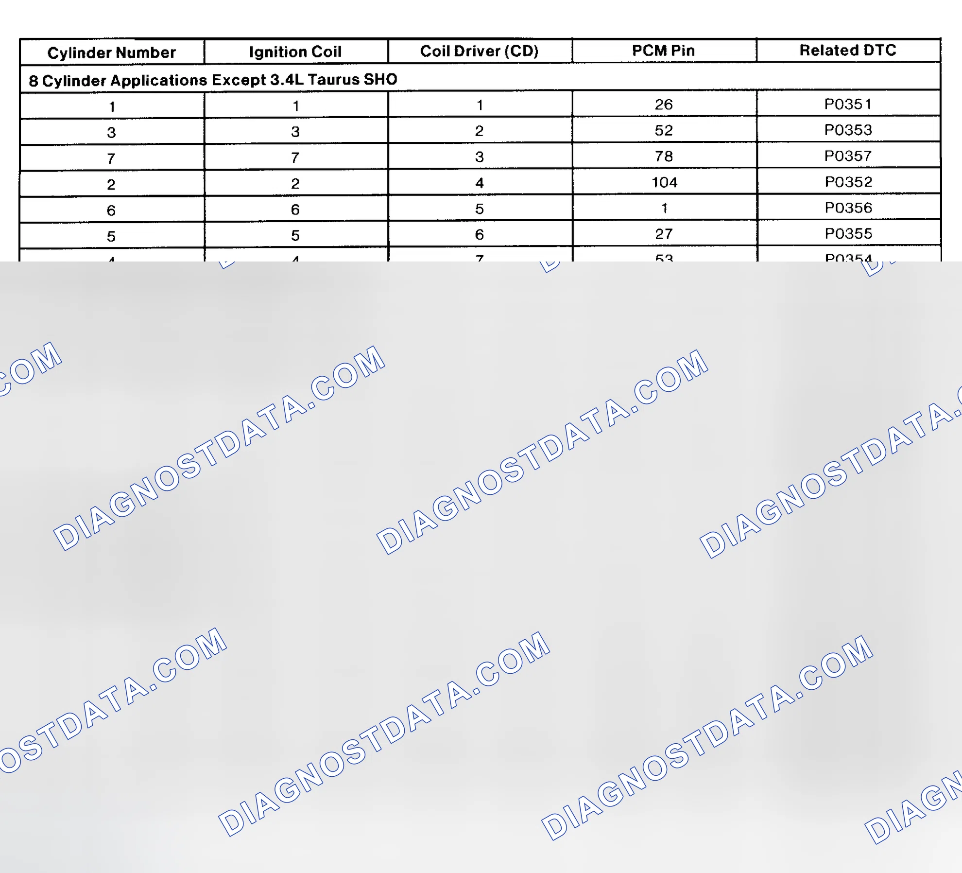 Scheme 49: Ignition Coil-To-Cylinder Correlation