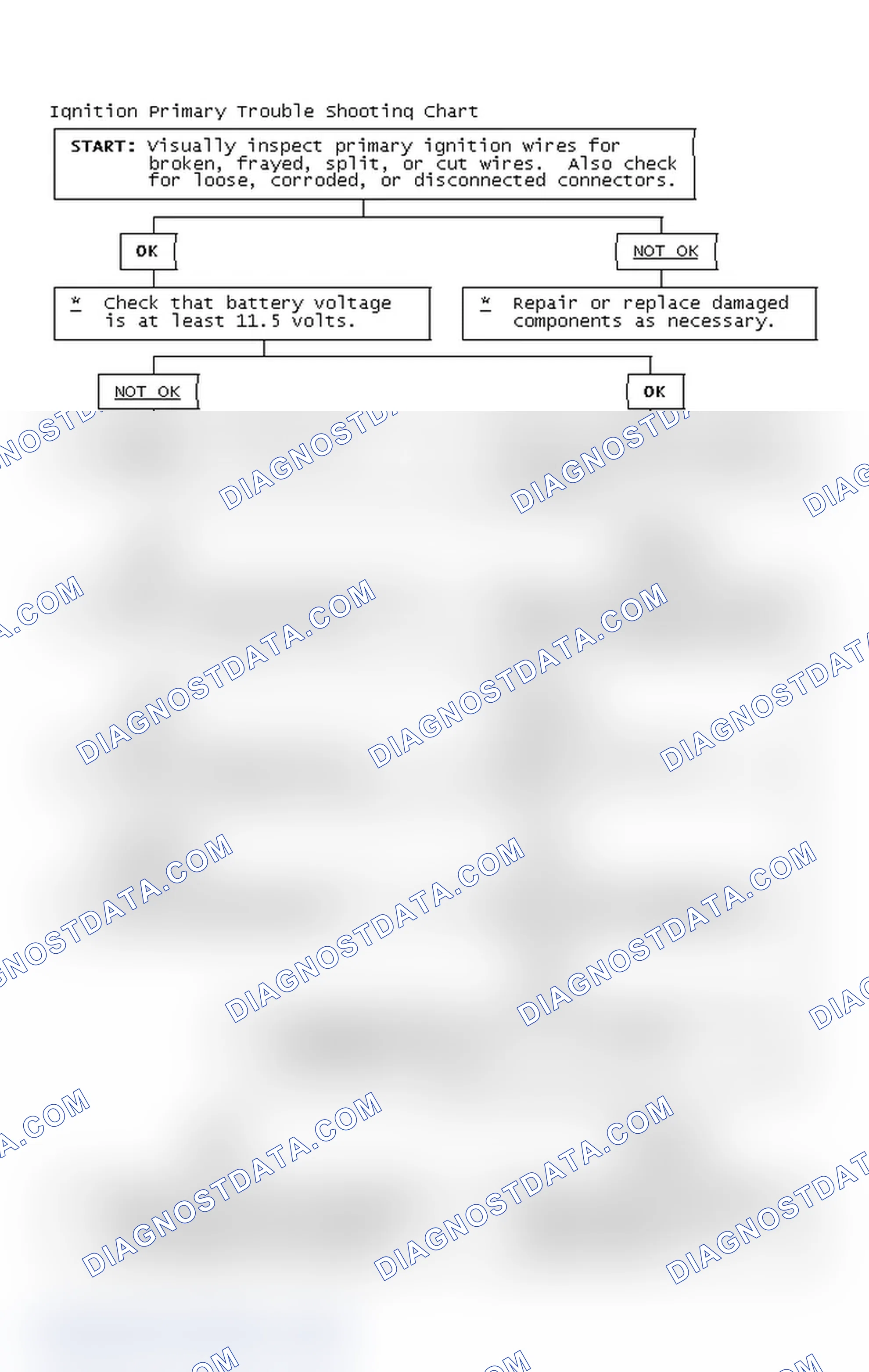 Scheme 2: Ignition Primary Trouble Shooting Chart