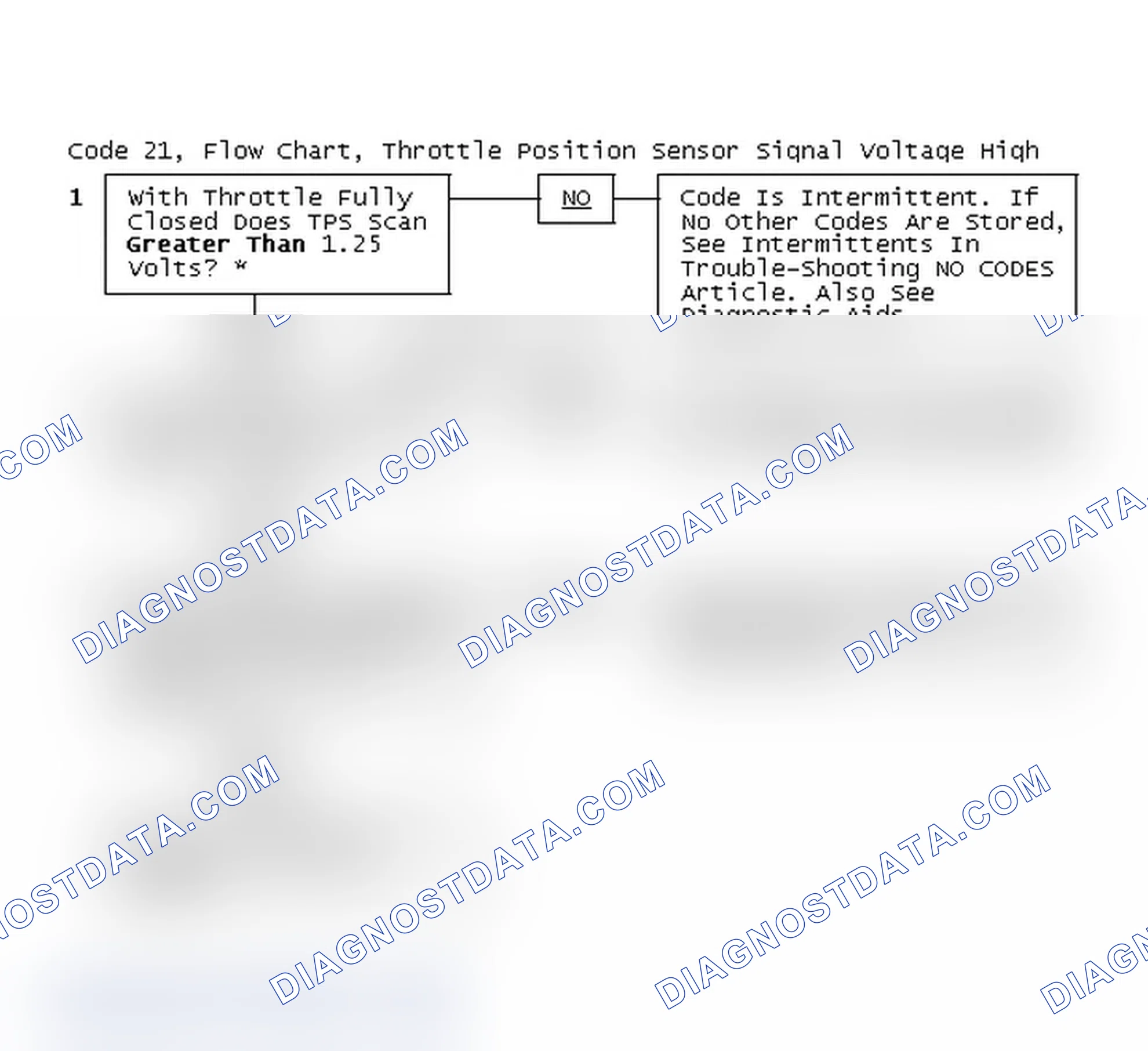 Scheme 190: Code 21, Flow Chart, Throttle Position Sensor Signal Voltage High