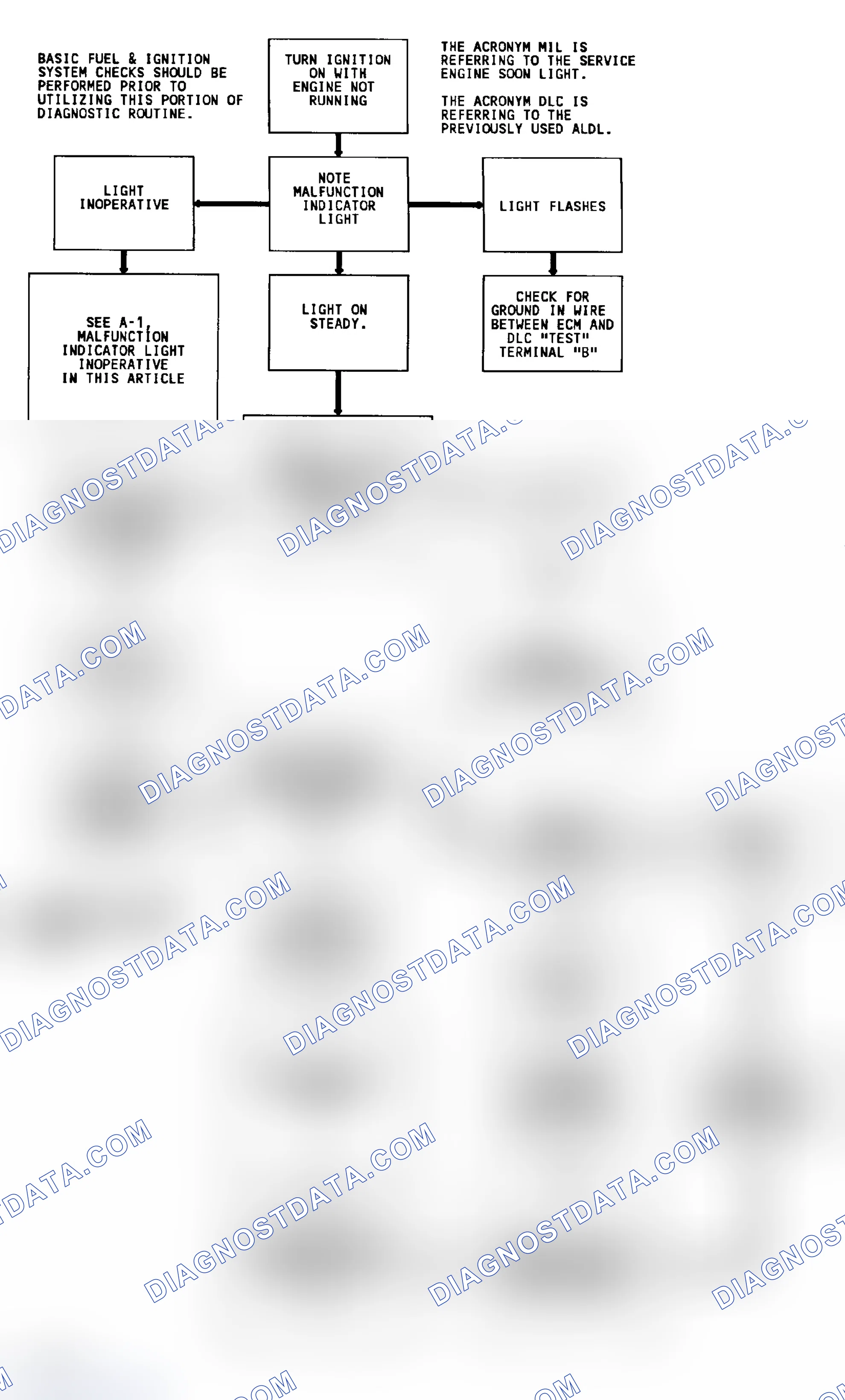 Scheme 152: Diagnostic Circuit Check & Work Flow (Gasoline)