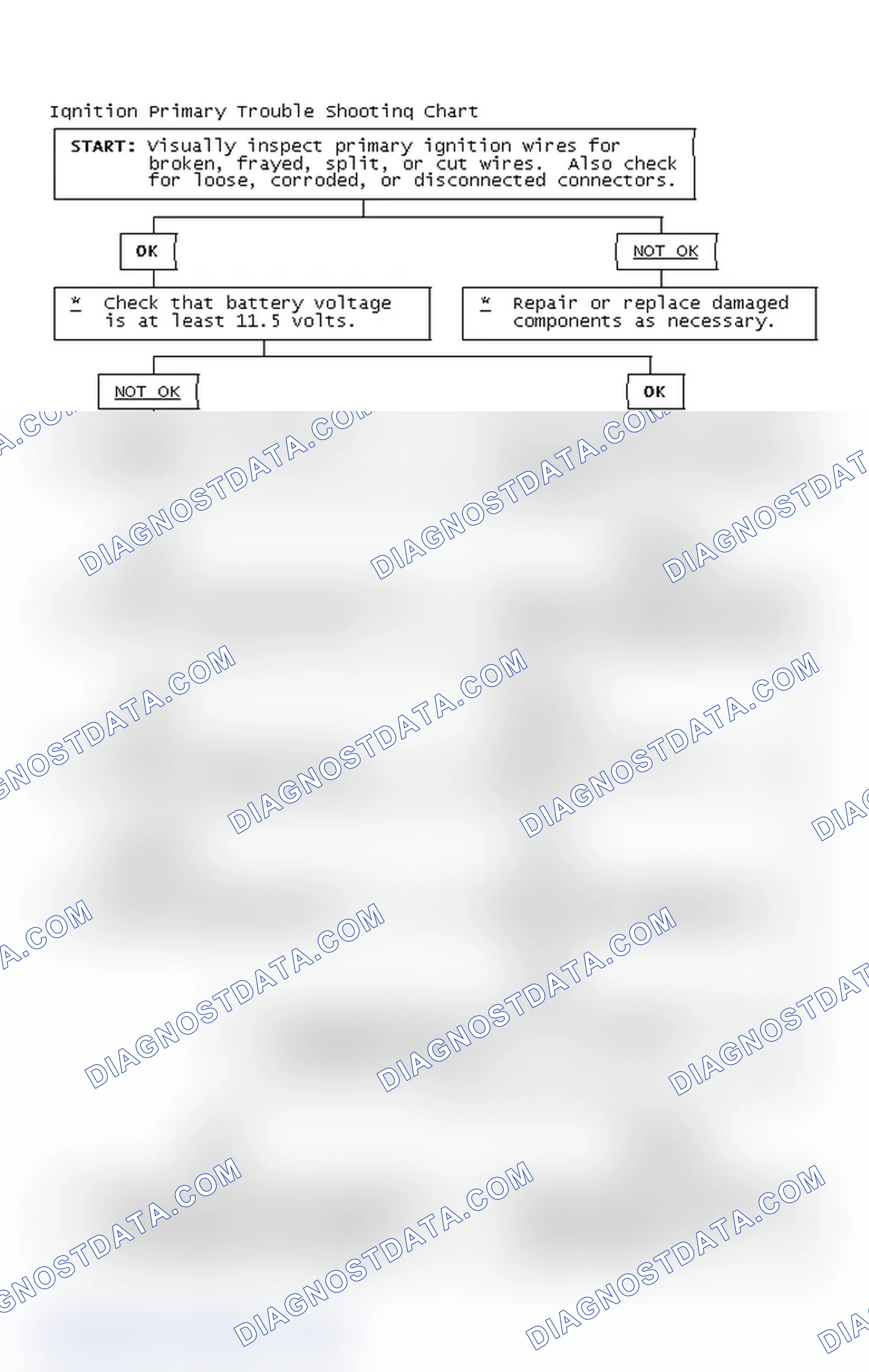 Scheme 2: Ignition Primary Trouble Shooting Chart
