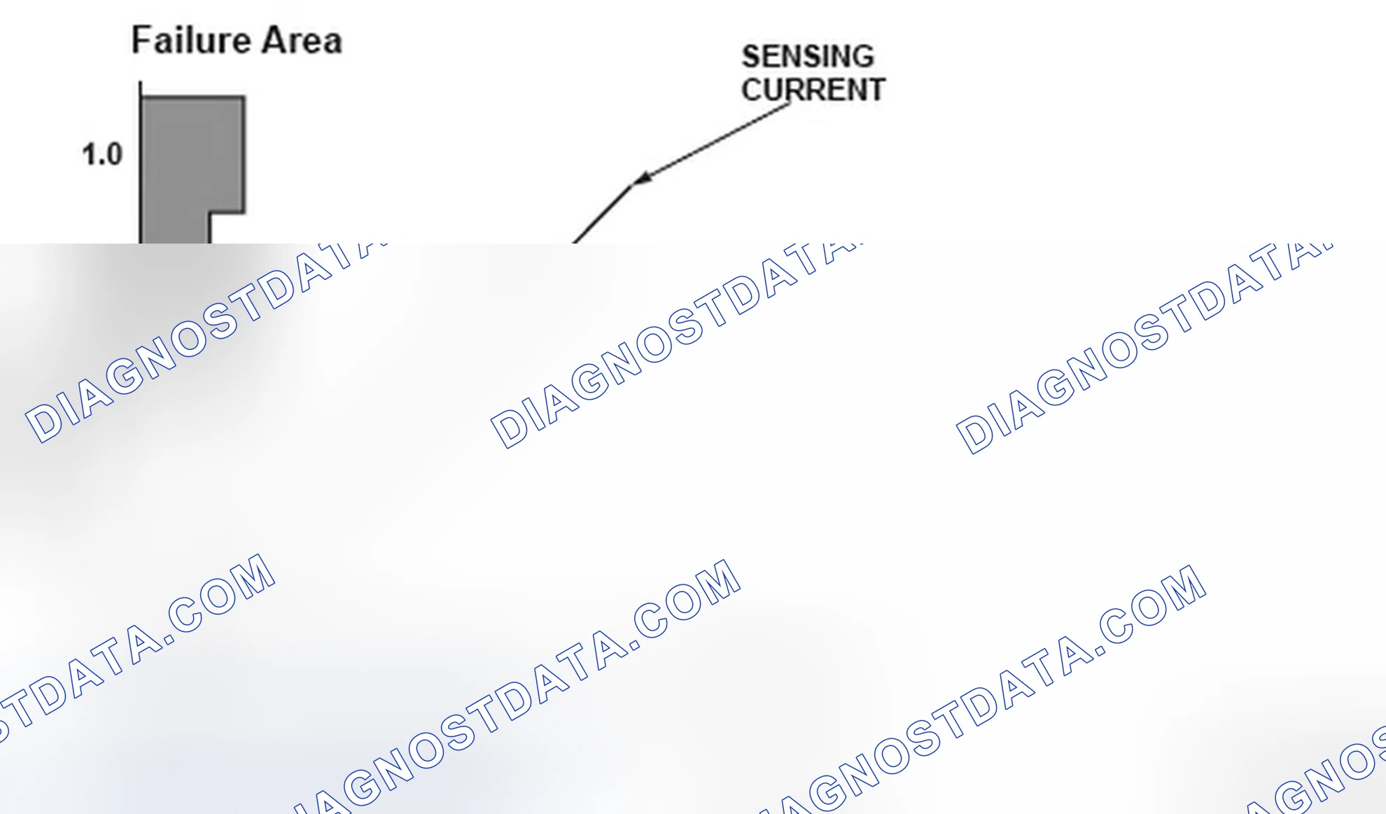 Scheme 113: A/T Clutch Pressure Control Solenoid Valve Failure Area Graph