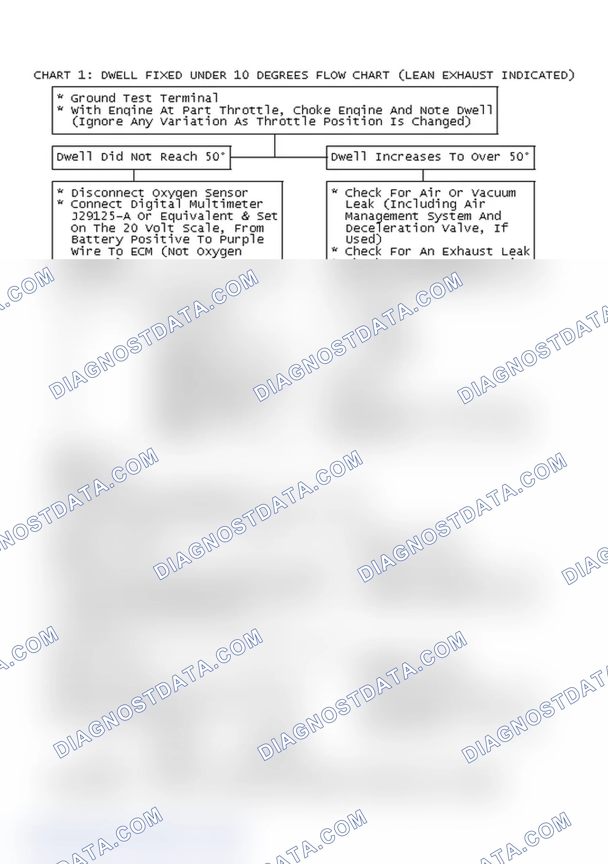 Scheme 85: Chart 1: Dwell Fixed Under 10° Flow Chart (Lean Exhaust Indicated)