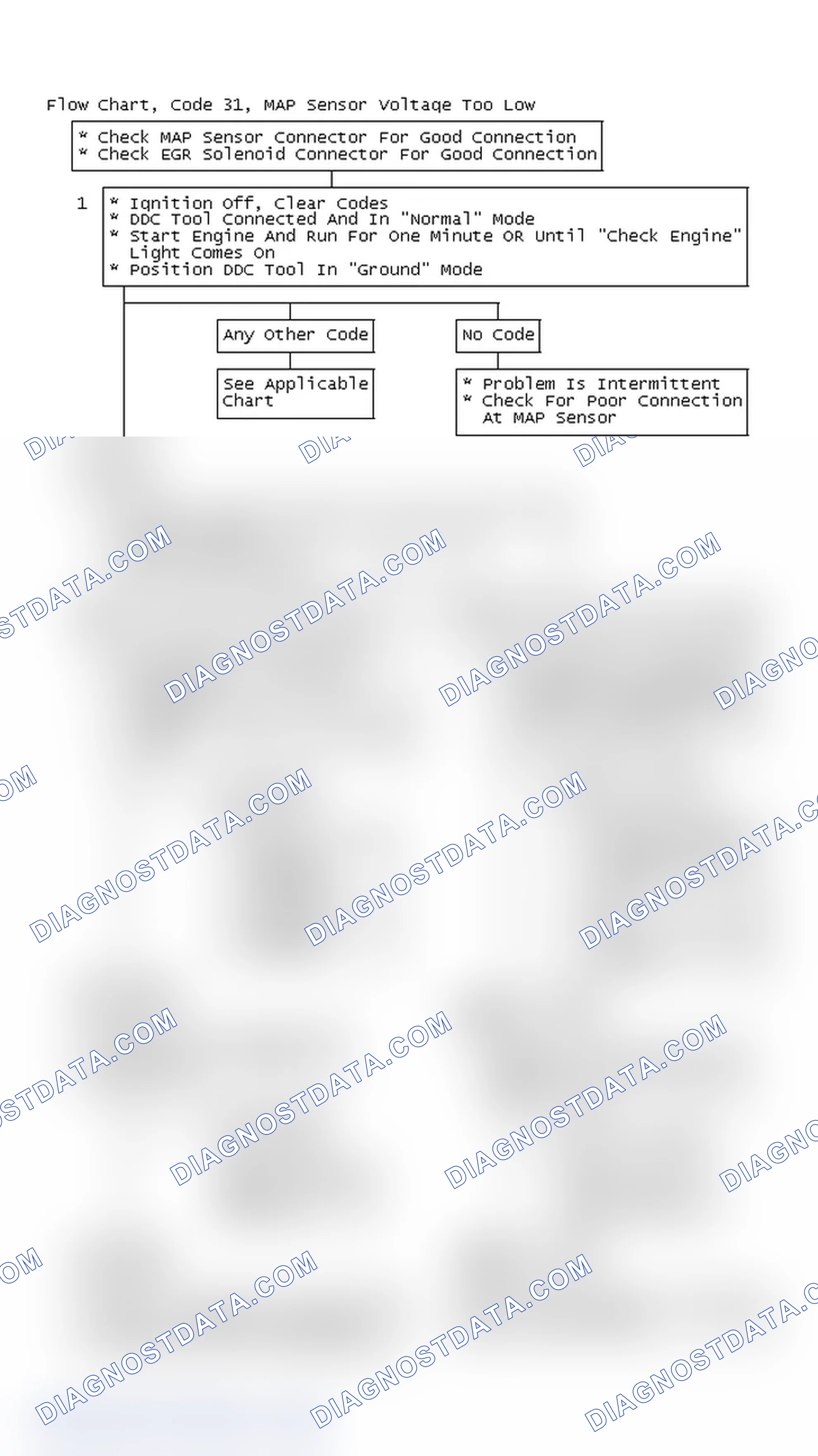 Scheme 77: Flow Chart, Code 31, MAP Sensor Voltage Too Low