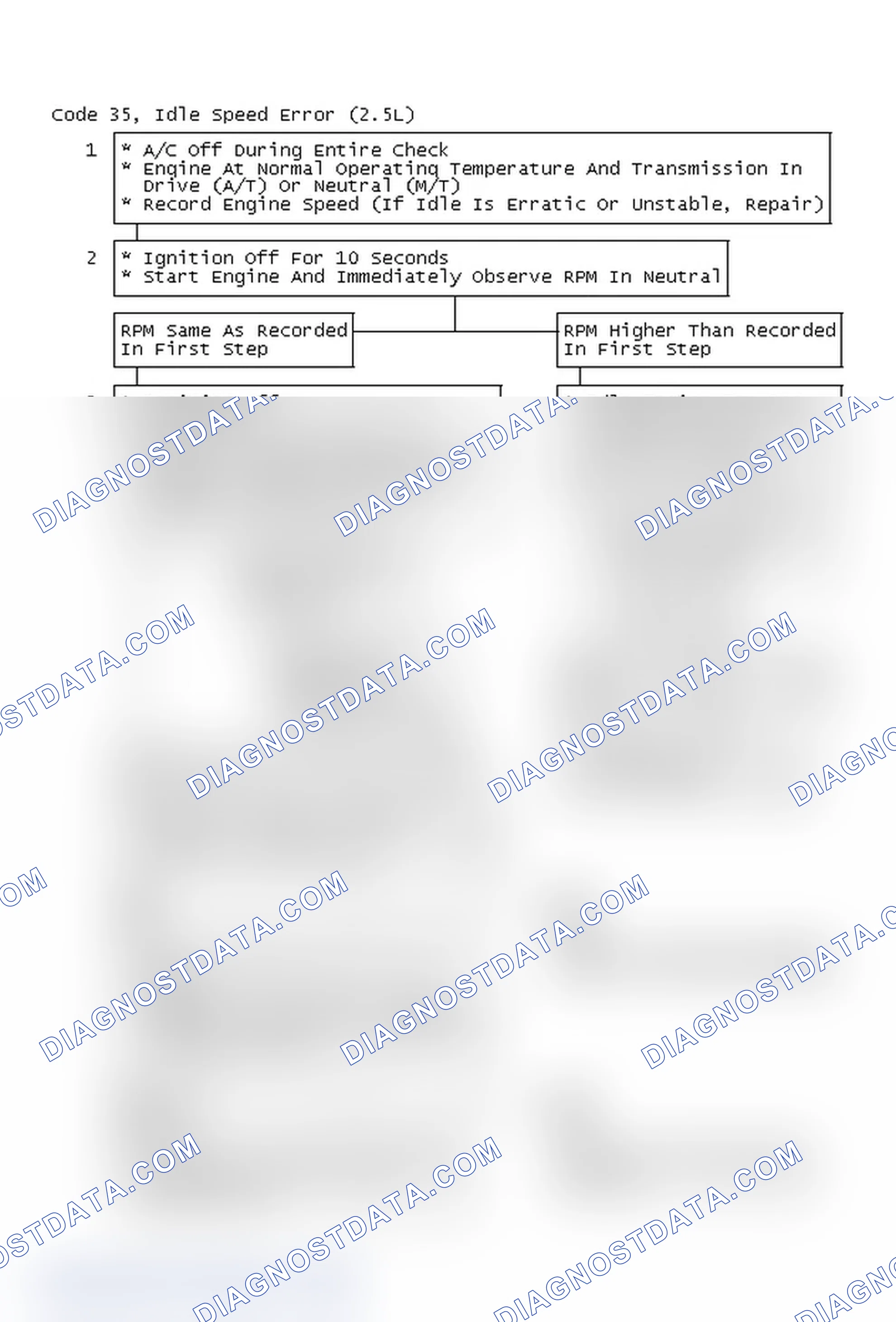 Scheme 69: Code 35, Idle Speed Error (2.5L)
