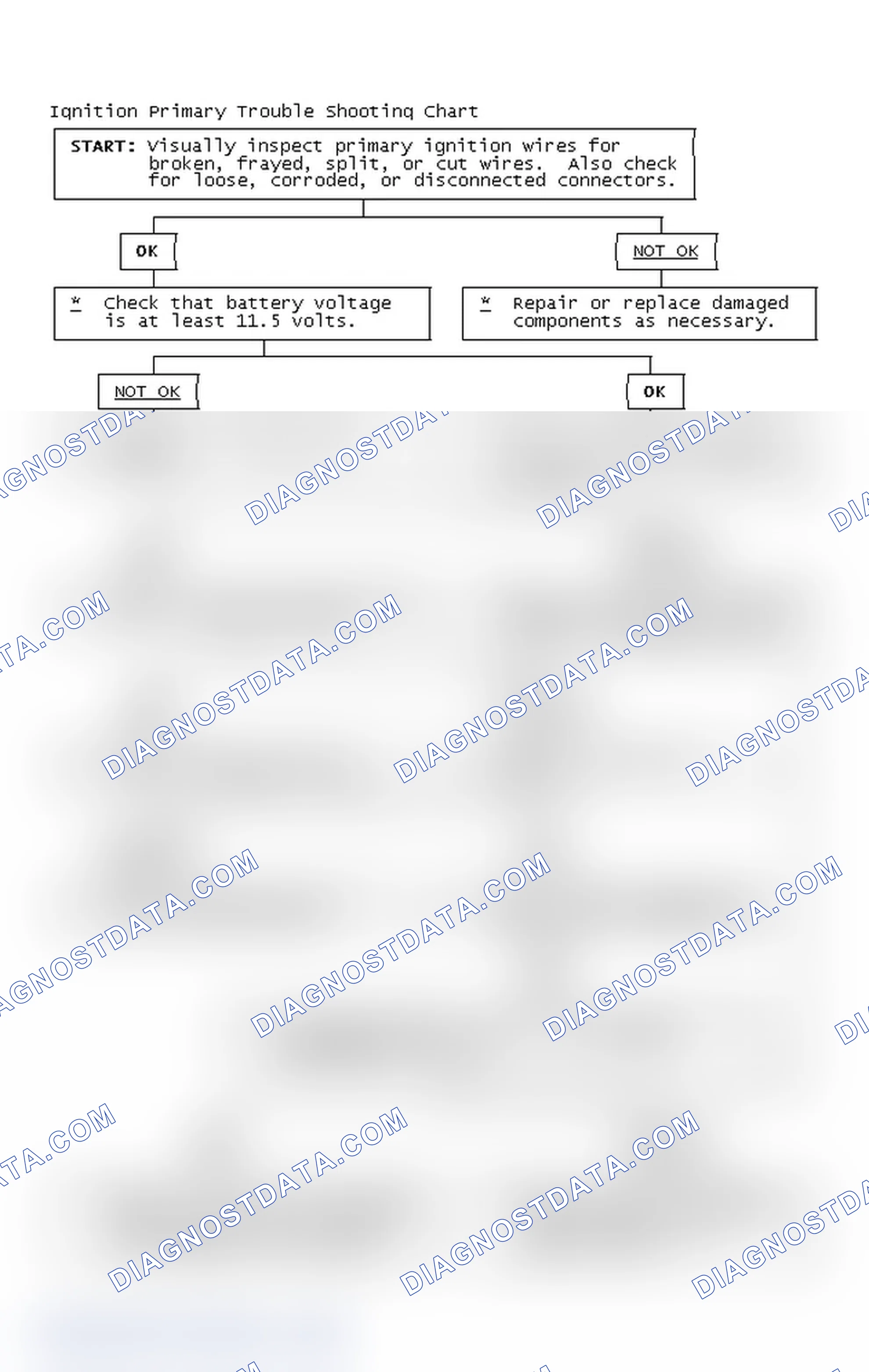 Scheme 2: Ignition Primary Trouble Shooting Chart