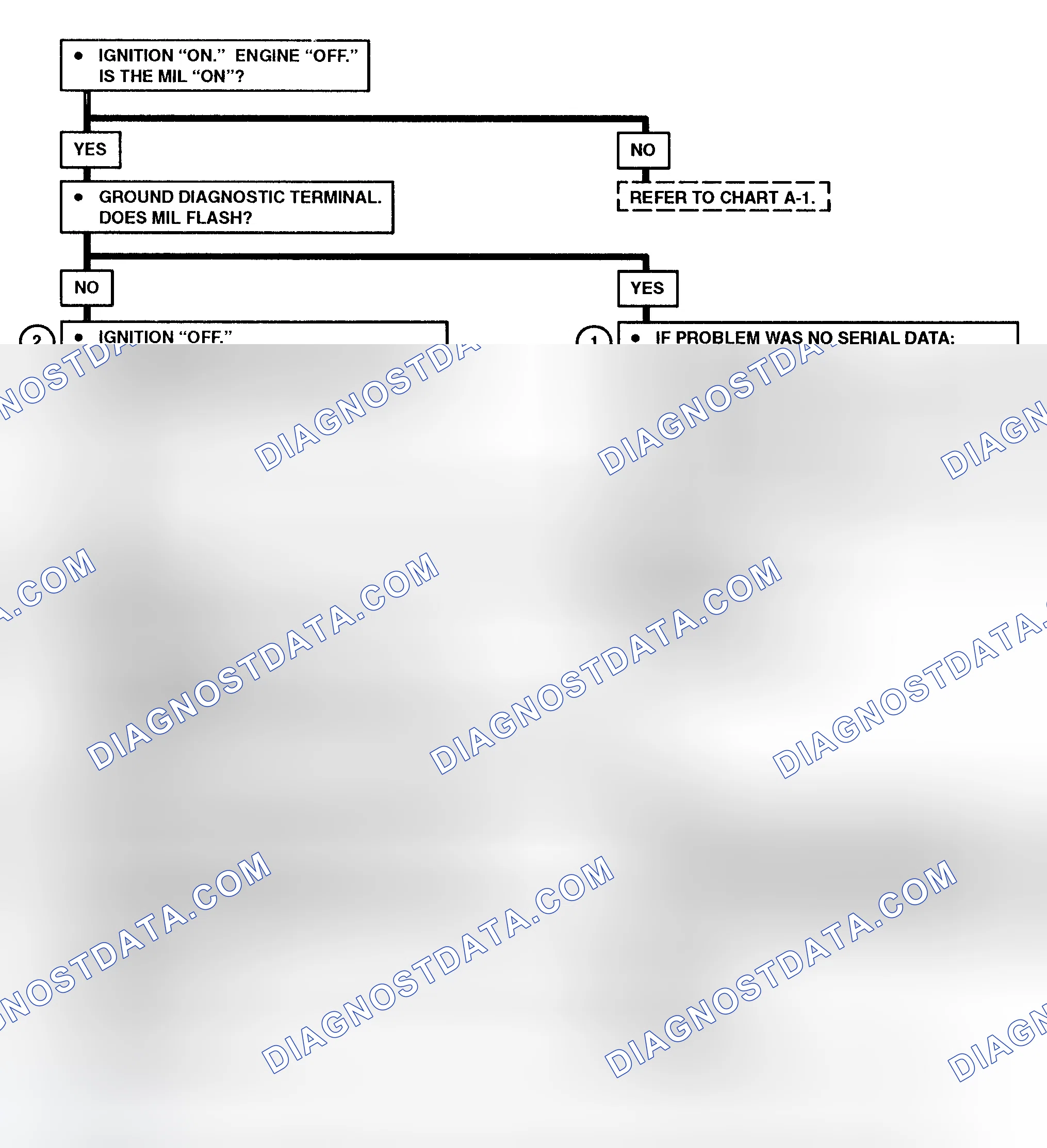 Scheme 107: Chart A-2 Flow Chart (6.5L Diesel) No Scan Data, MIL (Service Engine Soon) On At All Times Or Will Not Flash MIL (Models With PCM)