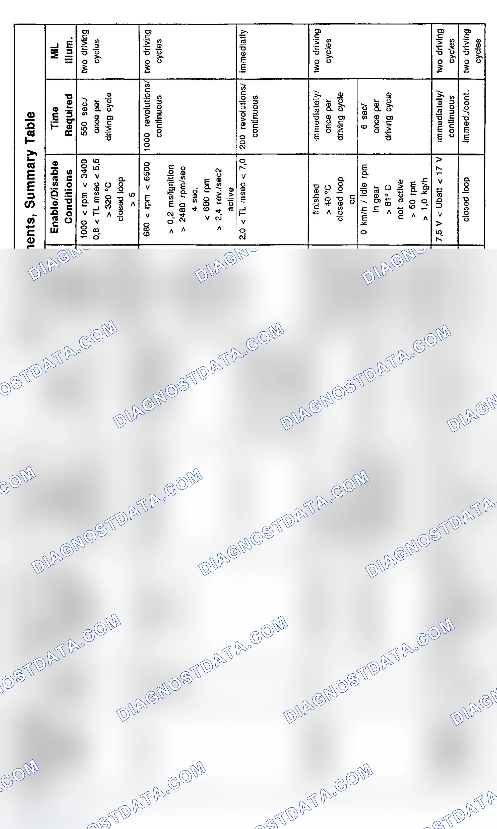 Scheme 17: DTC Chart (Z3, 318ti & 318i 4-Cylinder - 9/96-12/96) - 1 Of 3