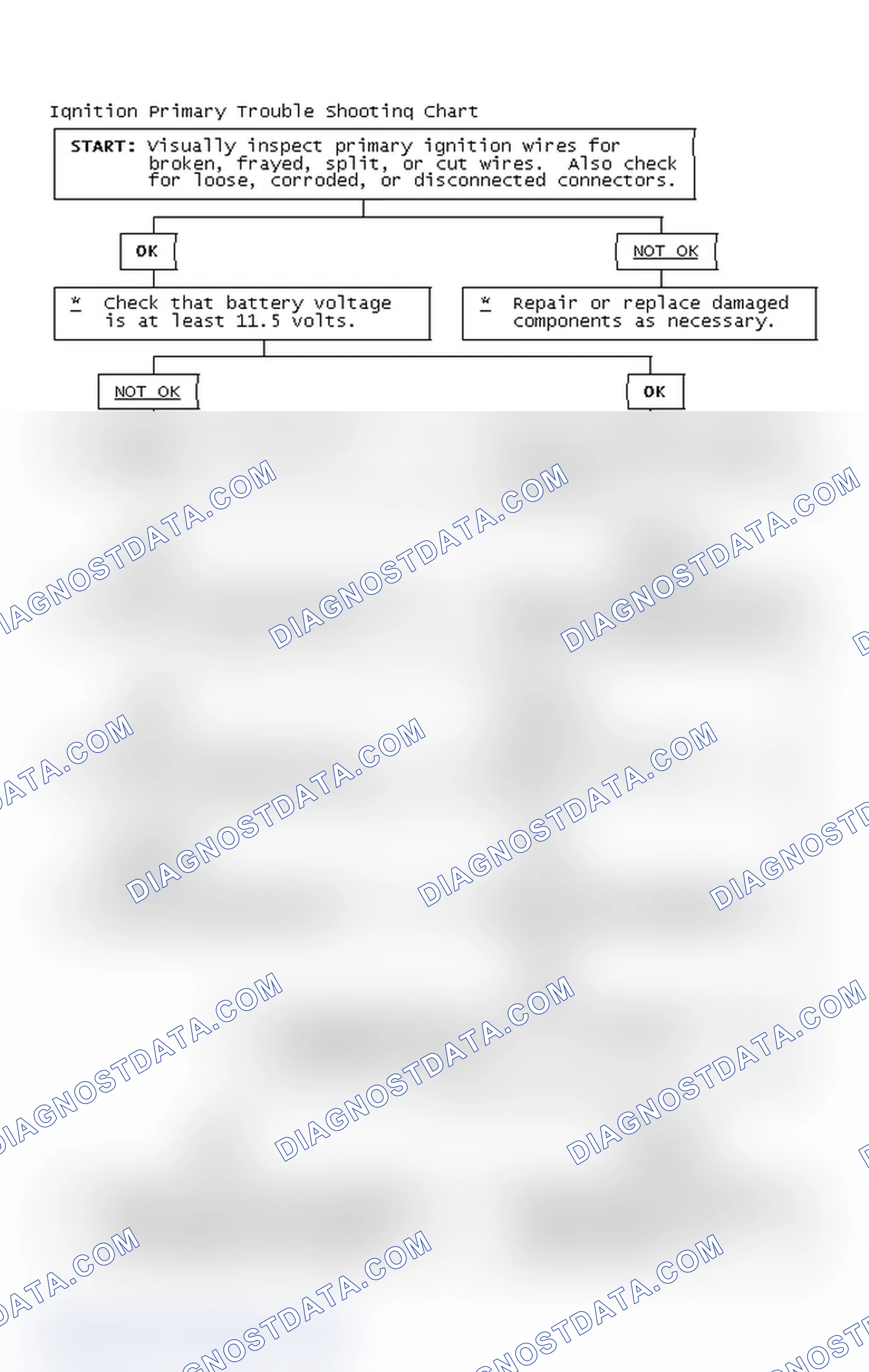 Scheme 2: Ignition Primary Trouble Shooting Chart
