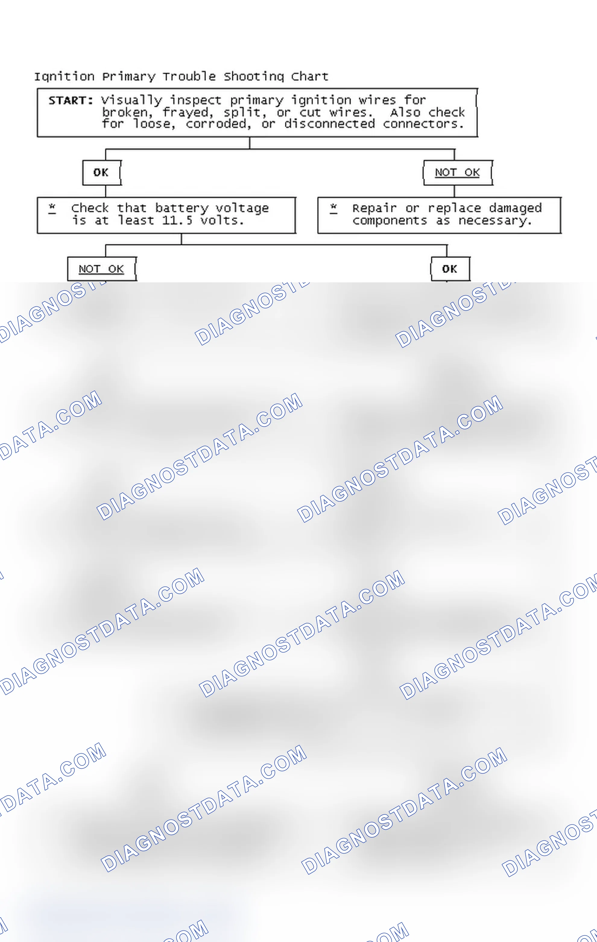 Scheme 2: Ignition Primary Trouble Shooting Chart