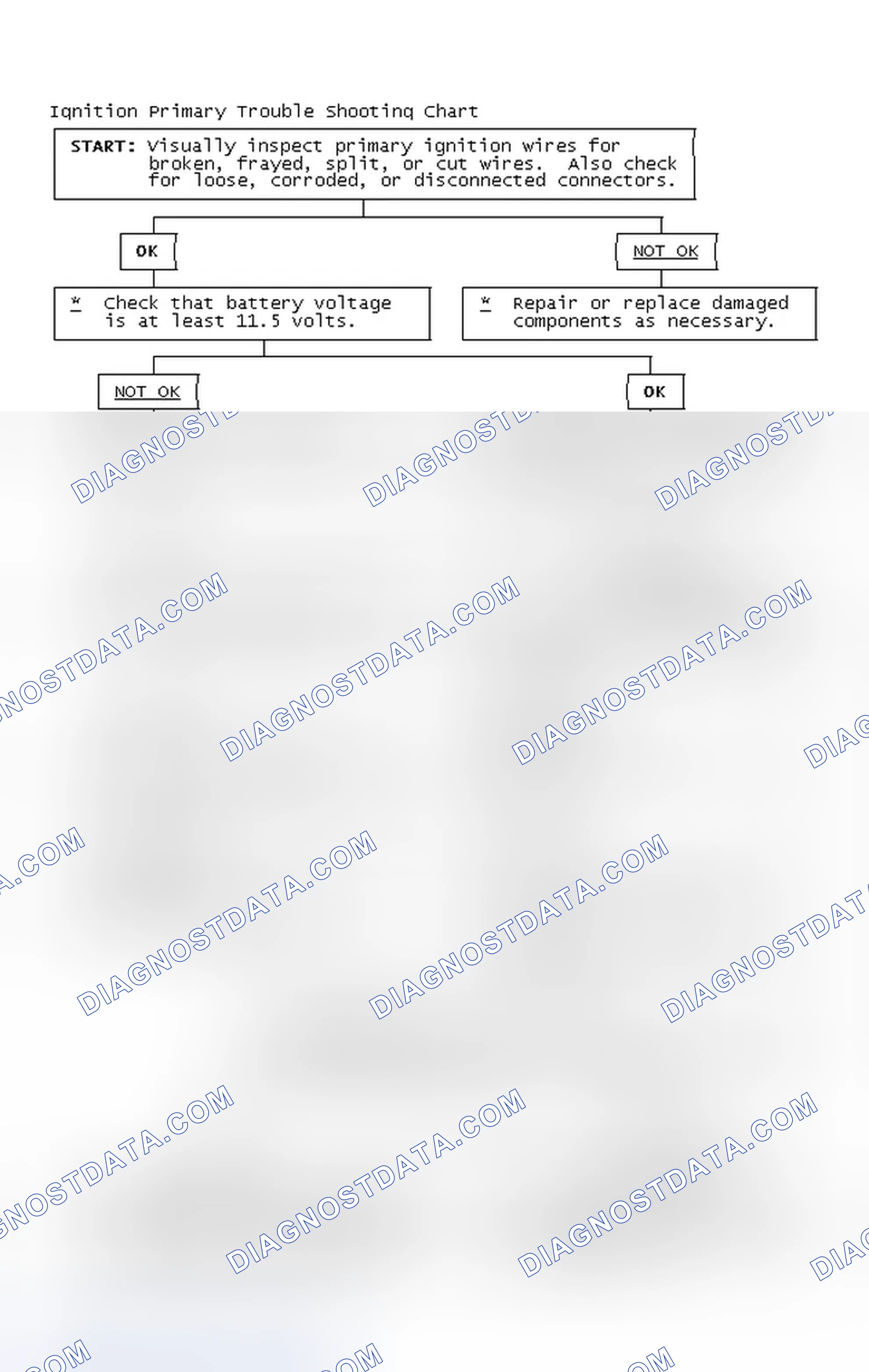 Scheme 2: Ignition Primary Trouble Shooting Chart